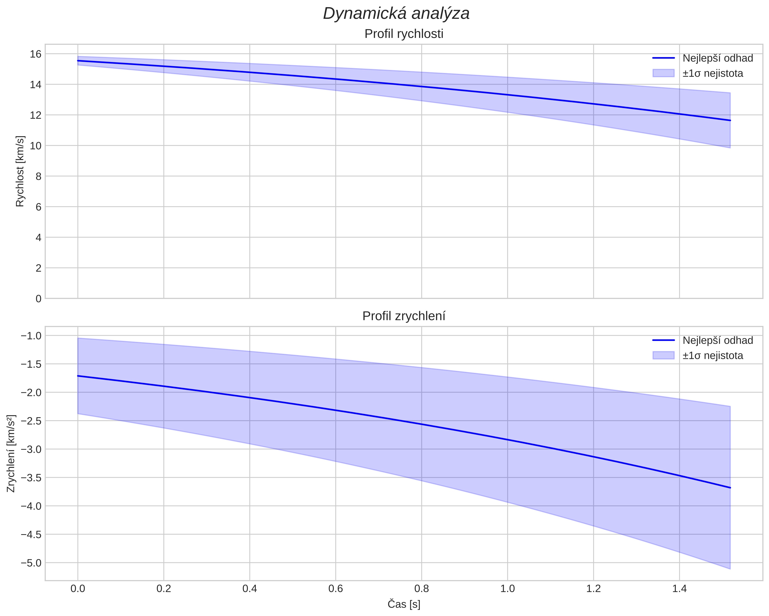 speed and acceleration
