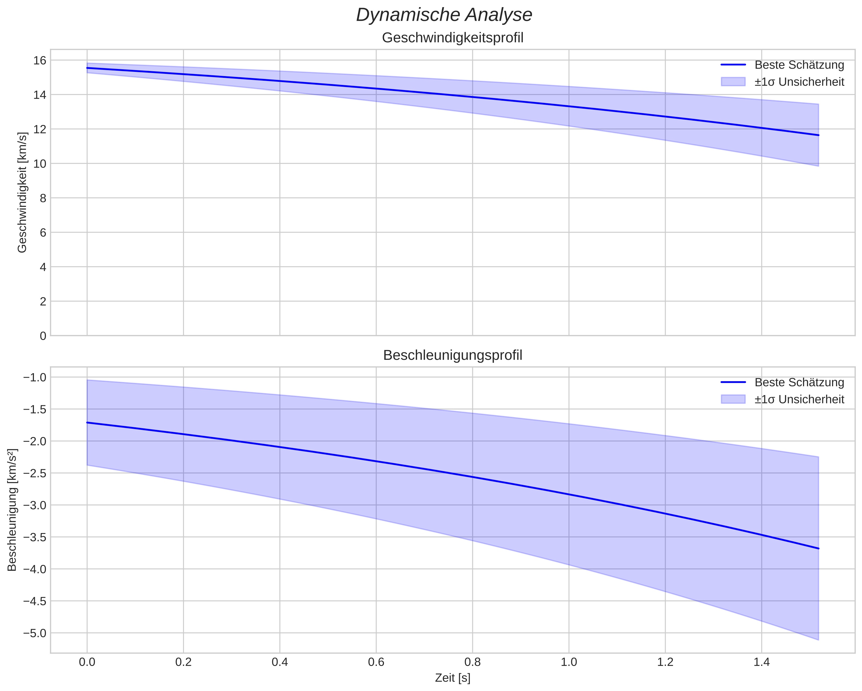 speed and acceleration