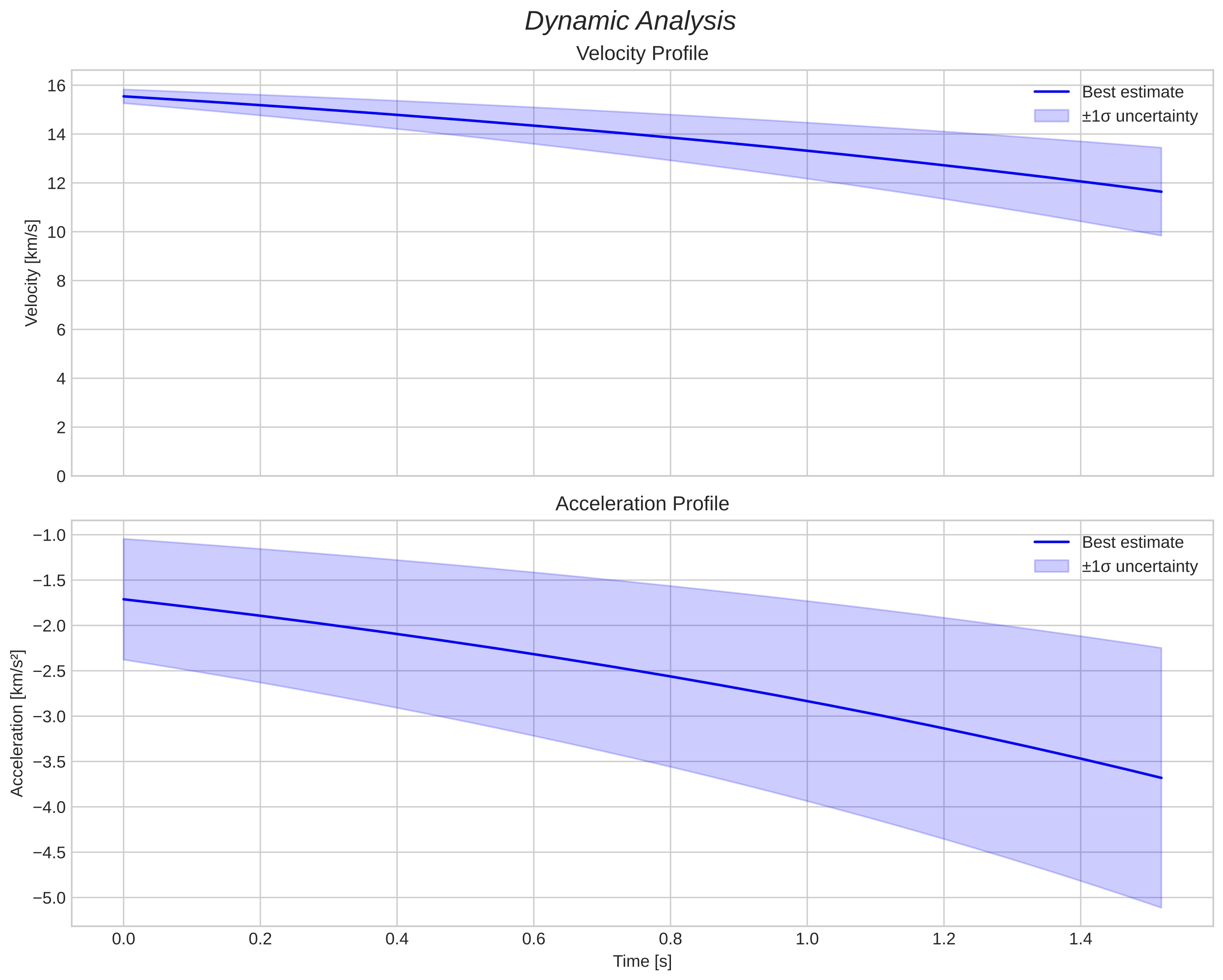 speed and acceleration
