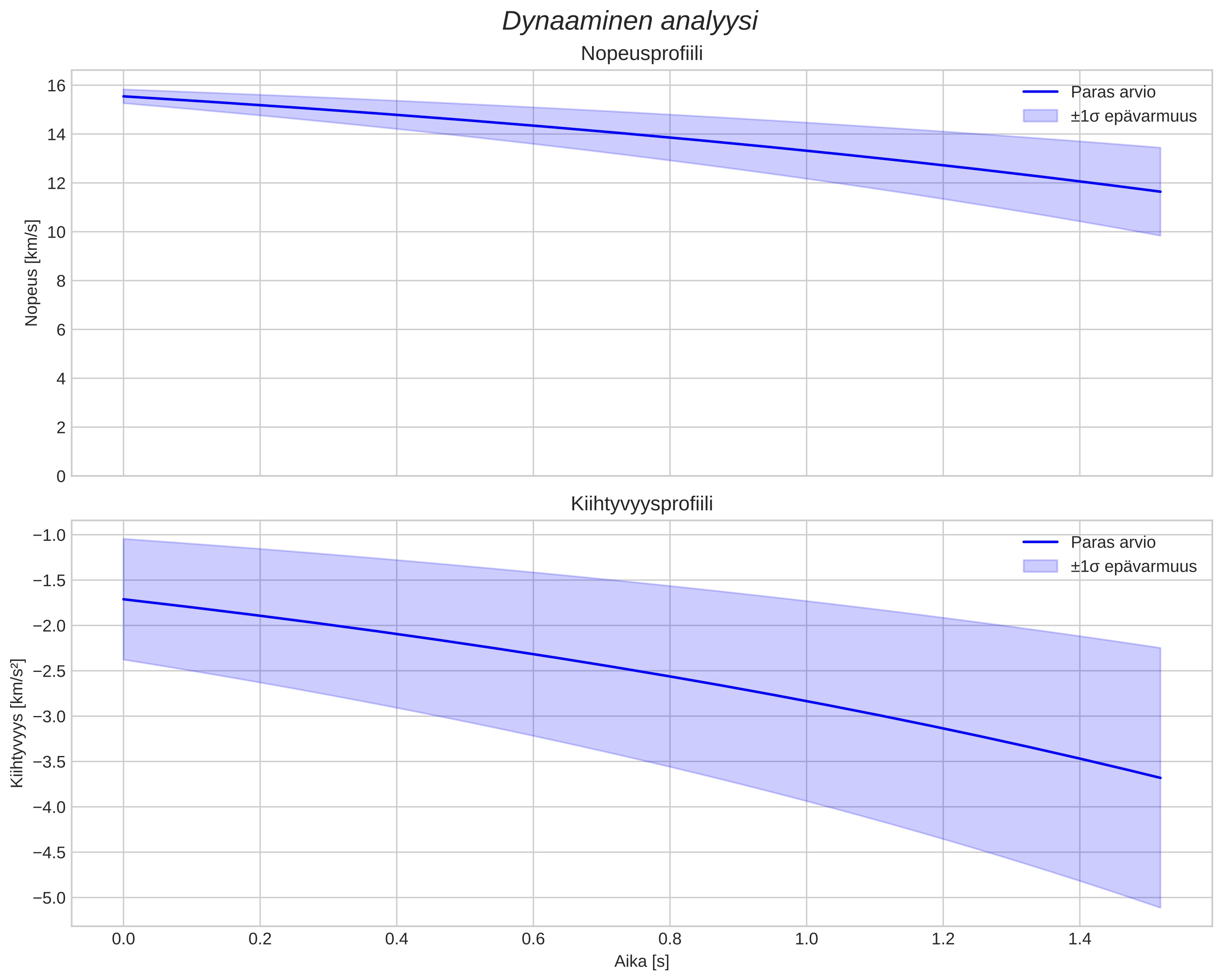 speed and acceleration