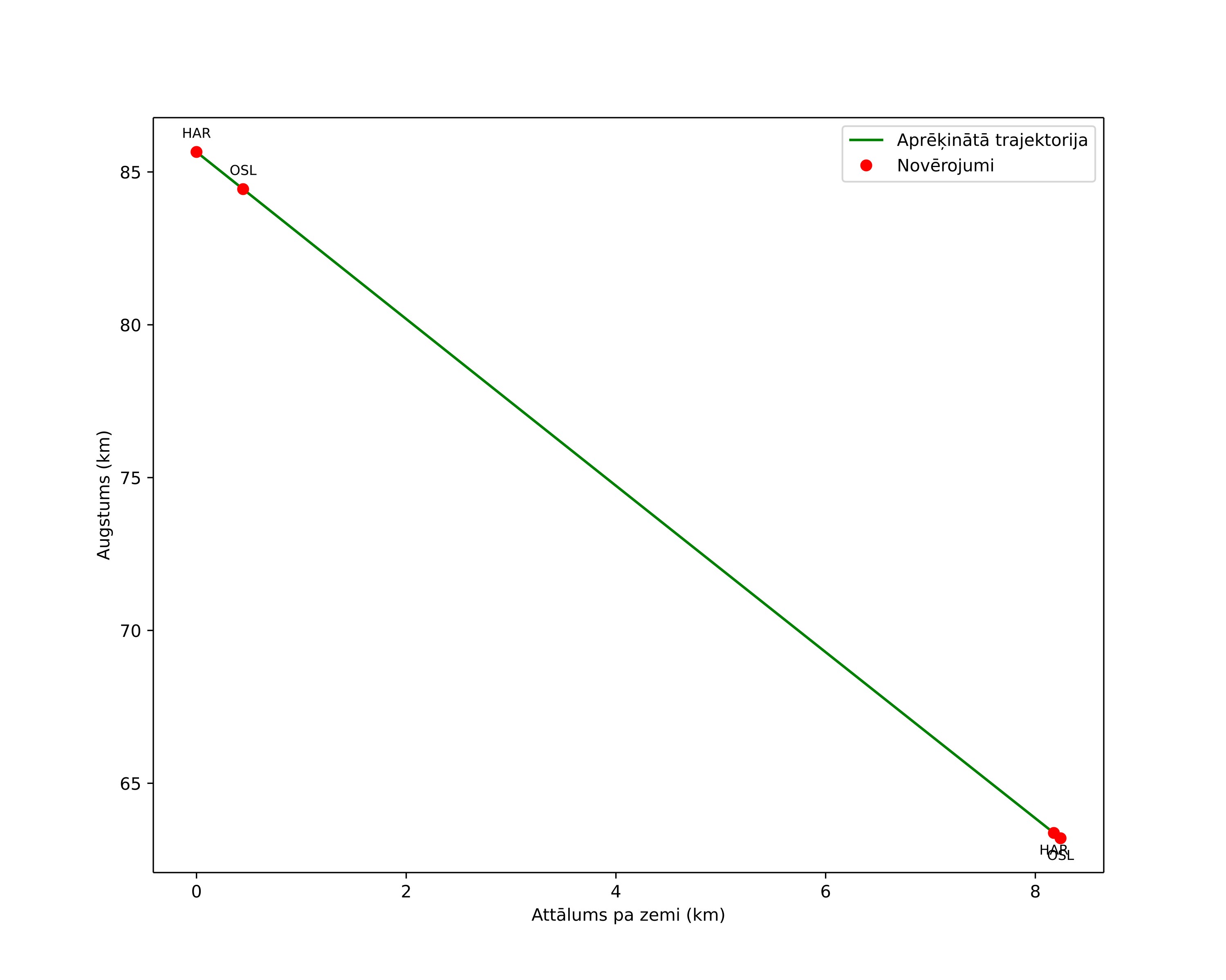 height profile