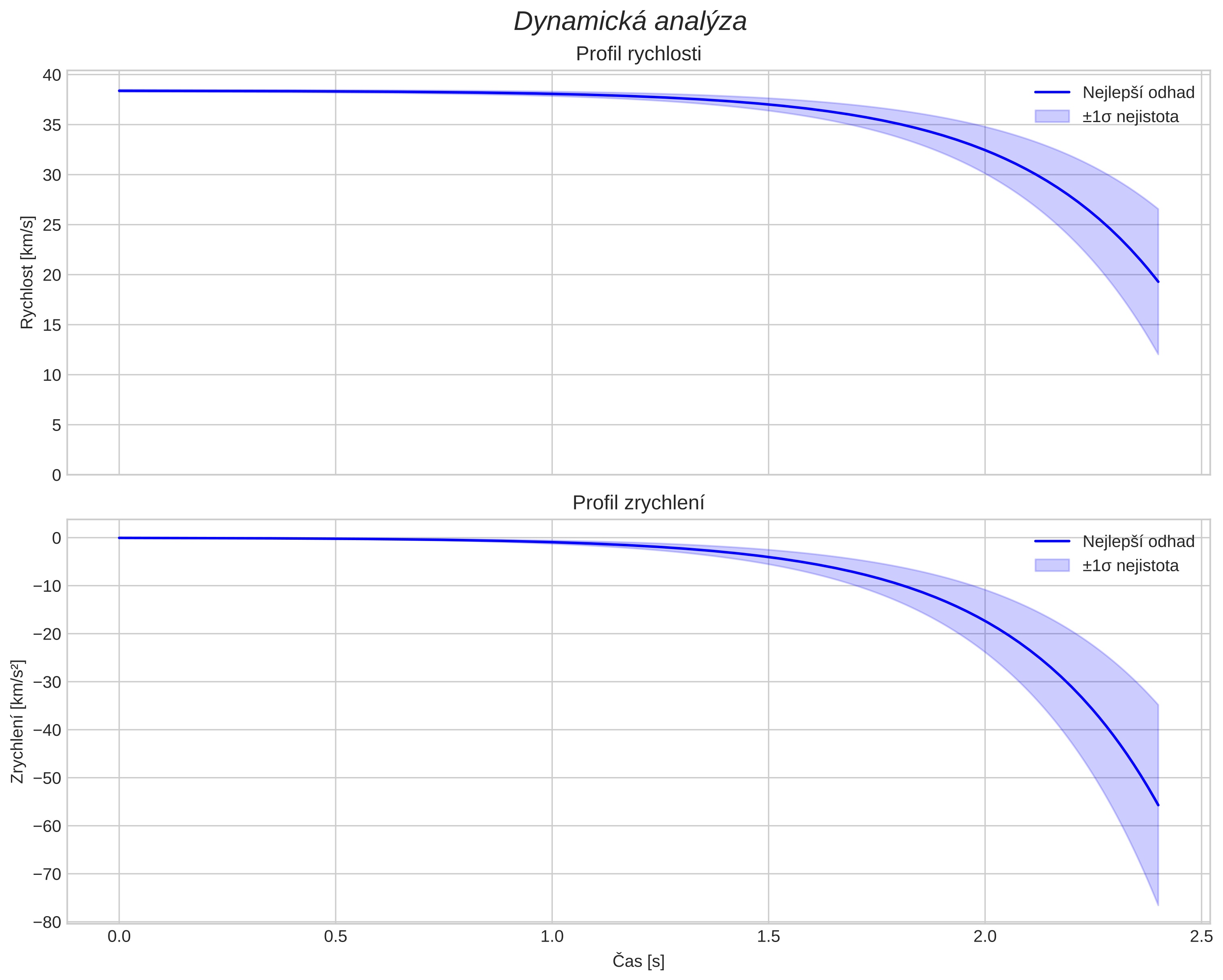 speed and acceleration