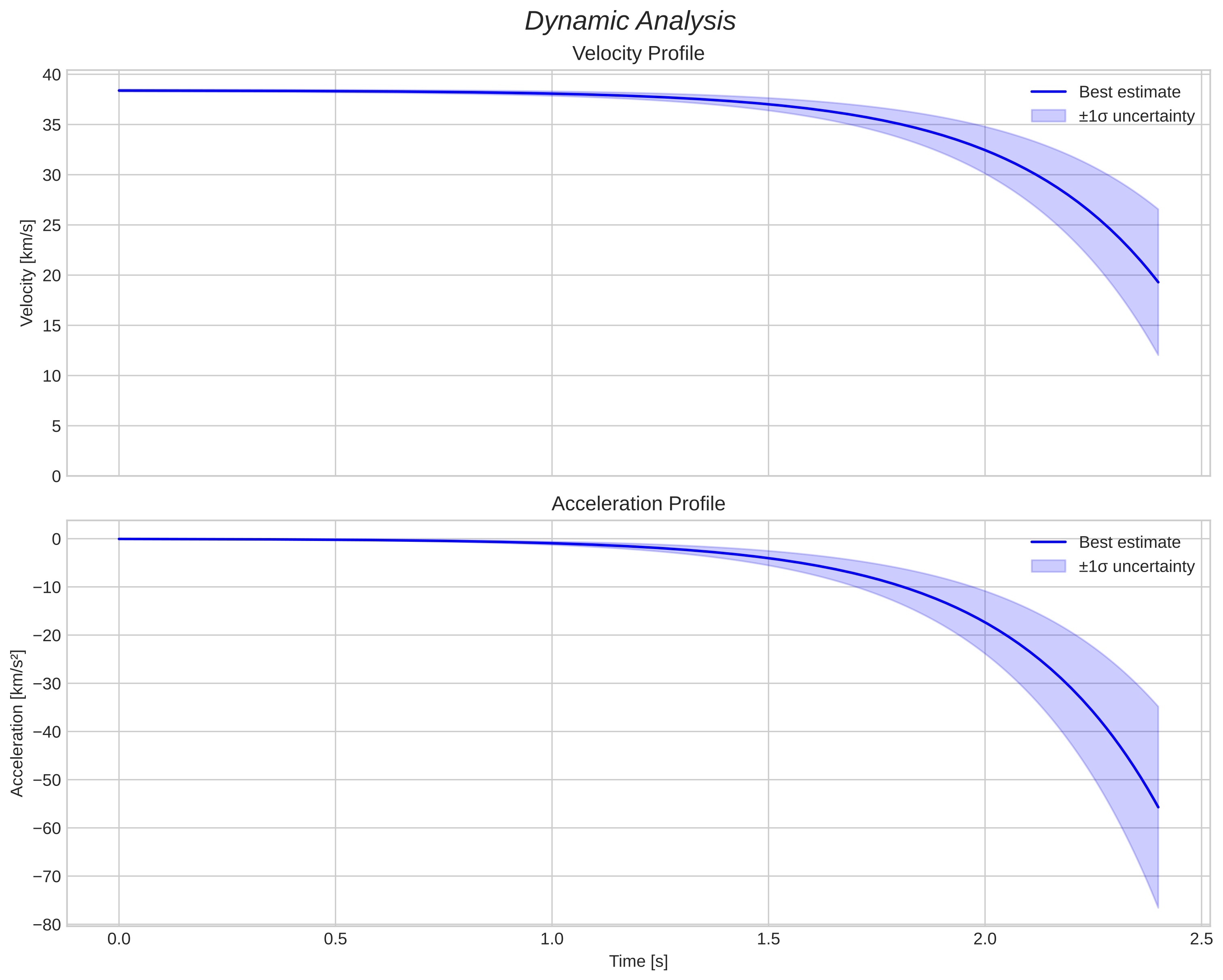 speed and acceleration