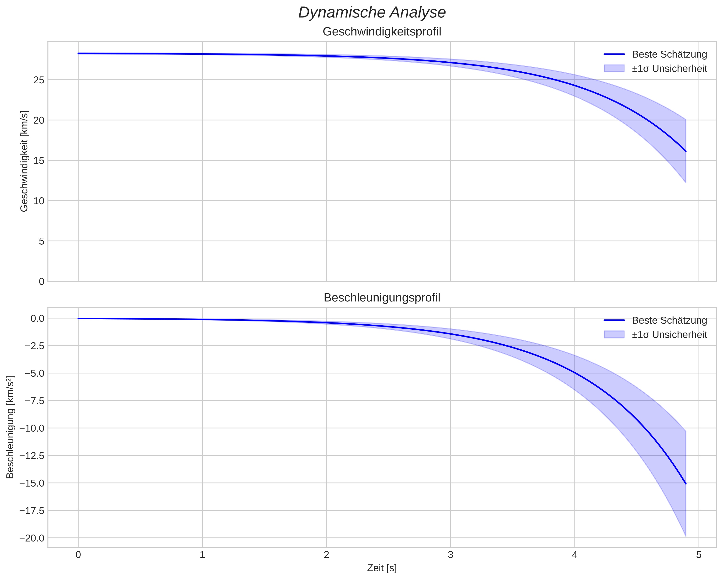 speed and acceleration