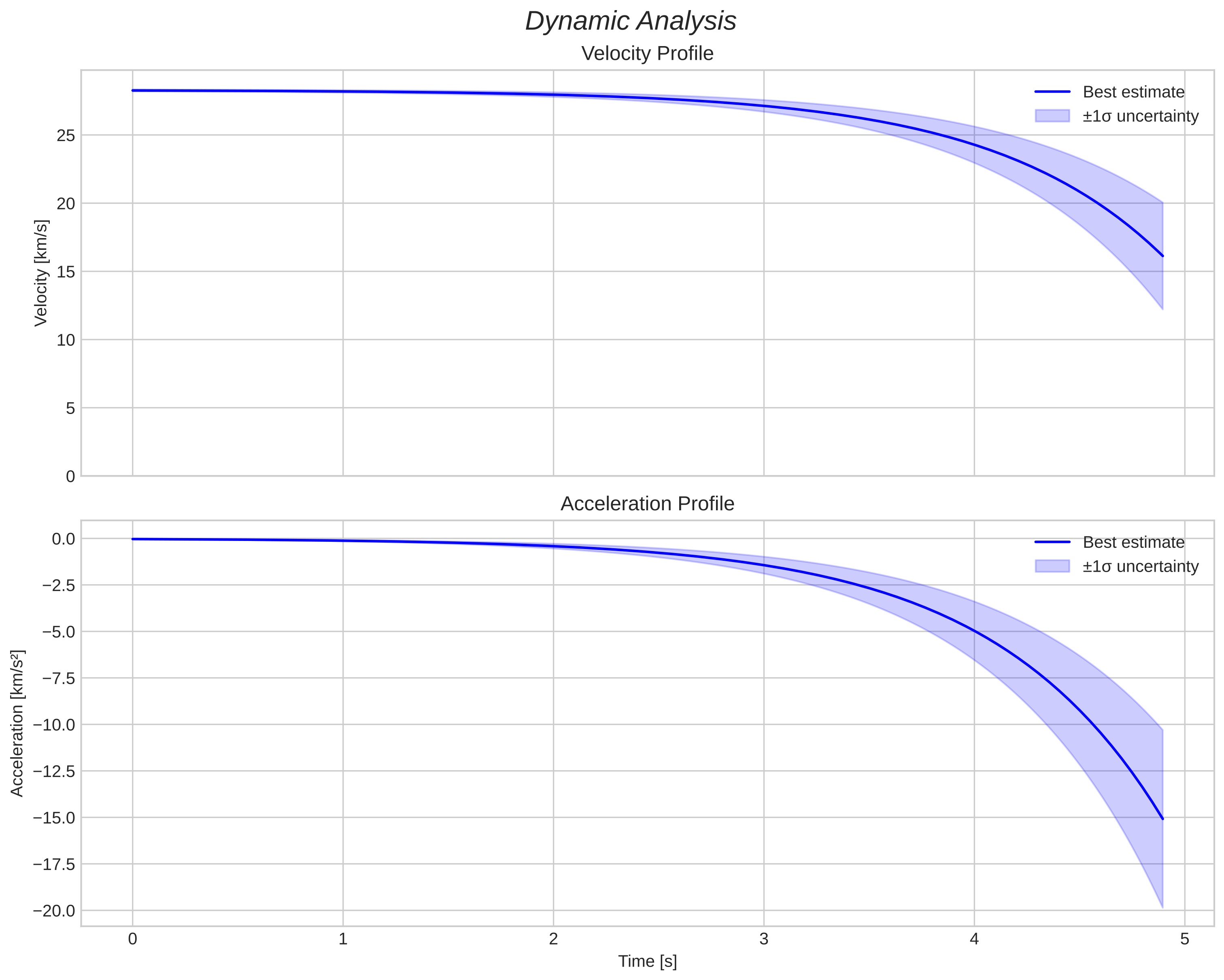 speed and acceleration