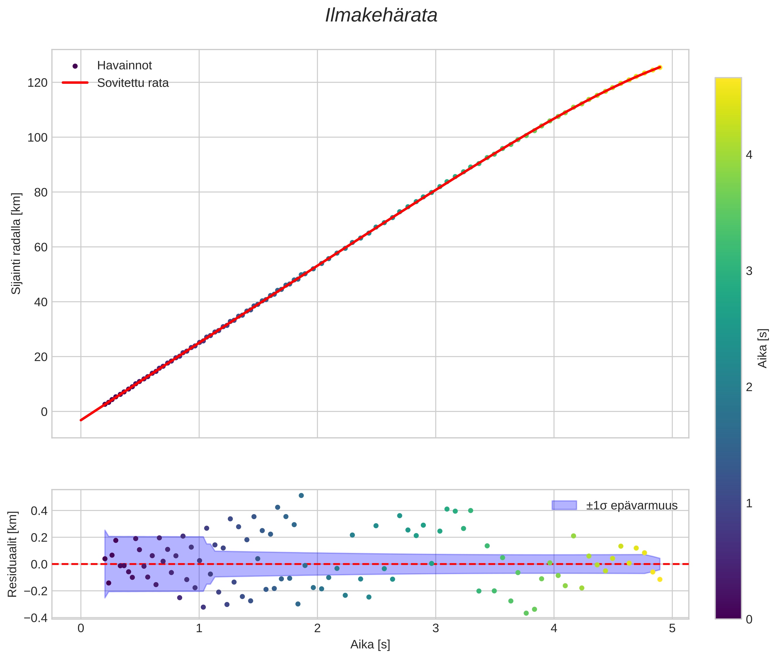 position vs time