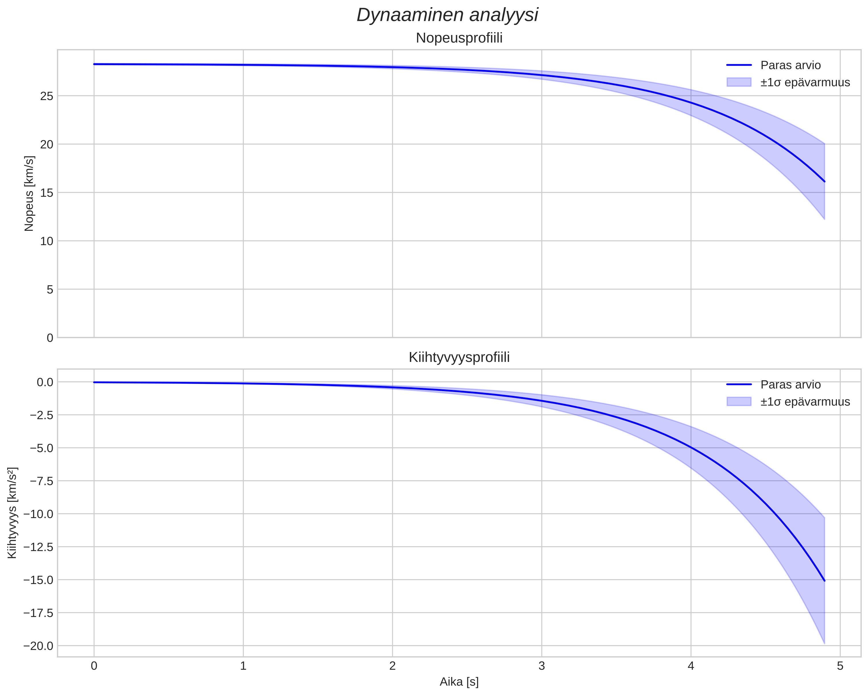speed and acceleration