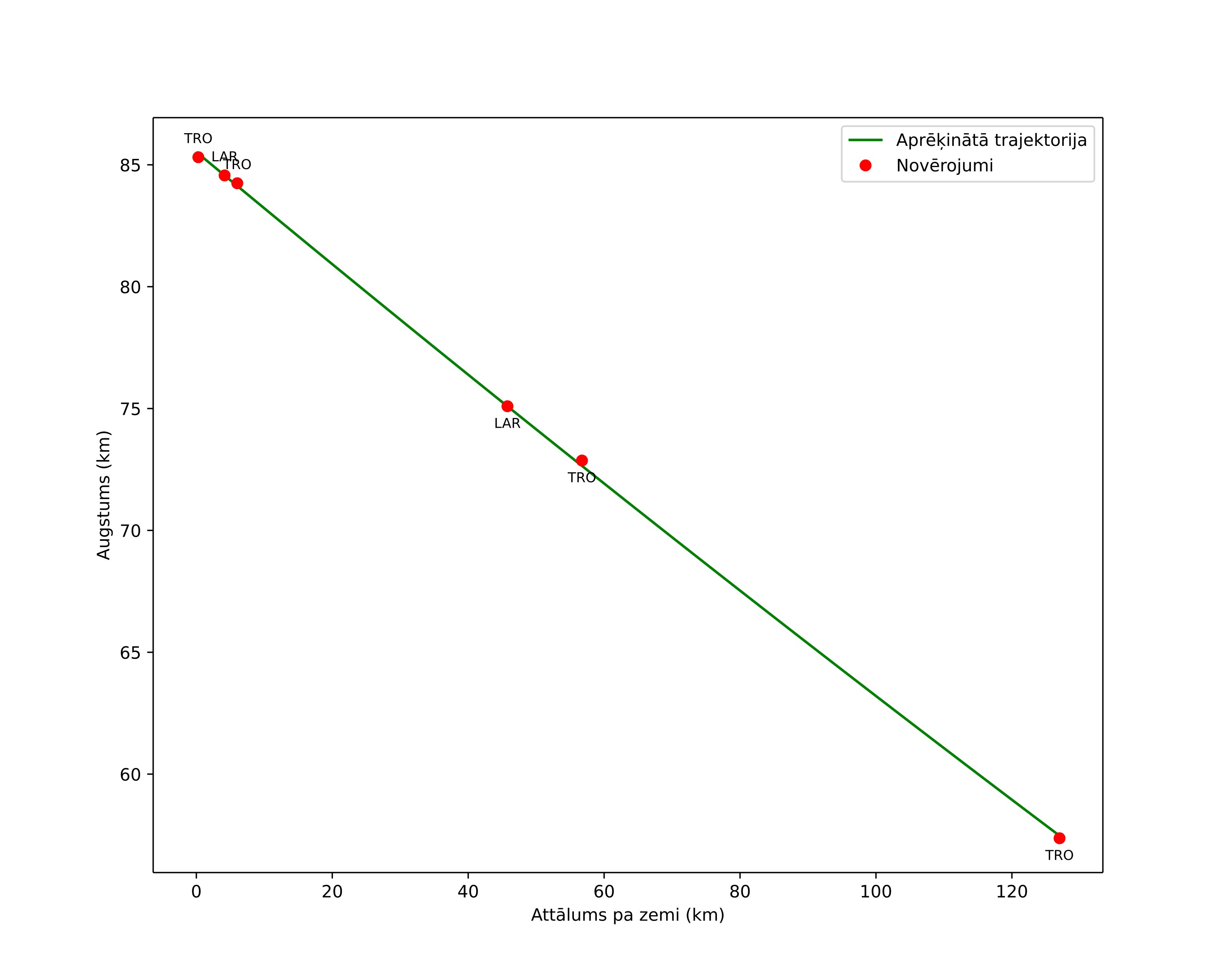 height profile
