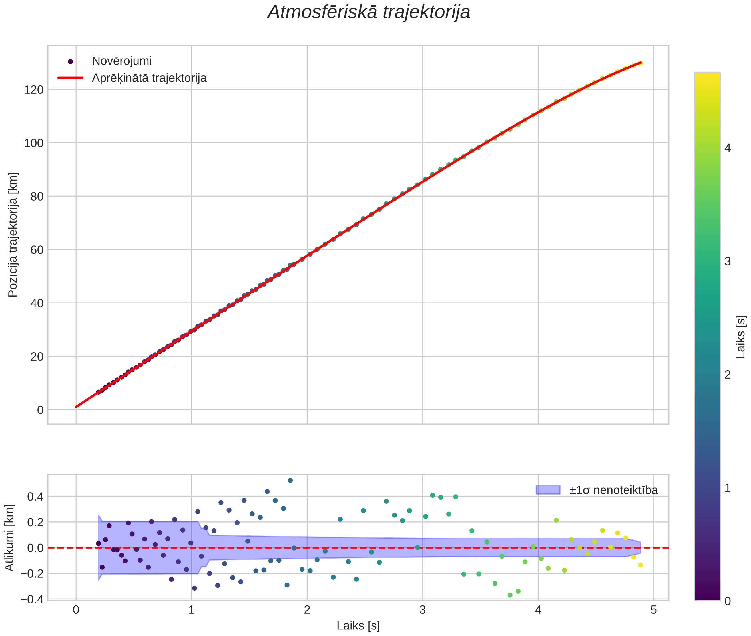 position vs time