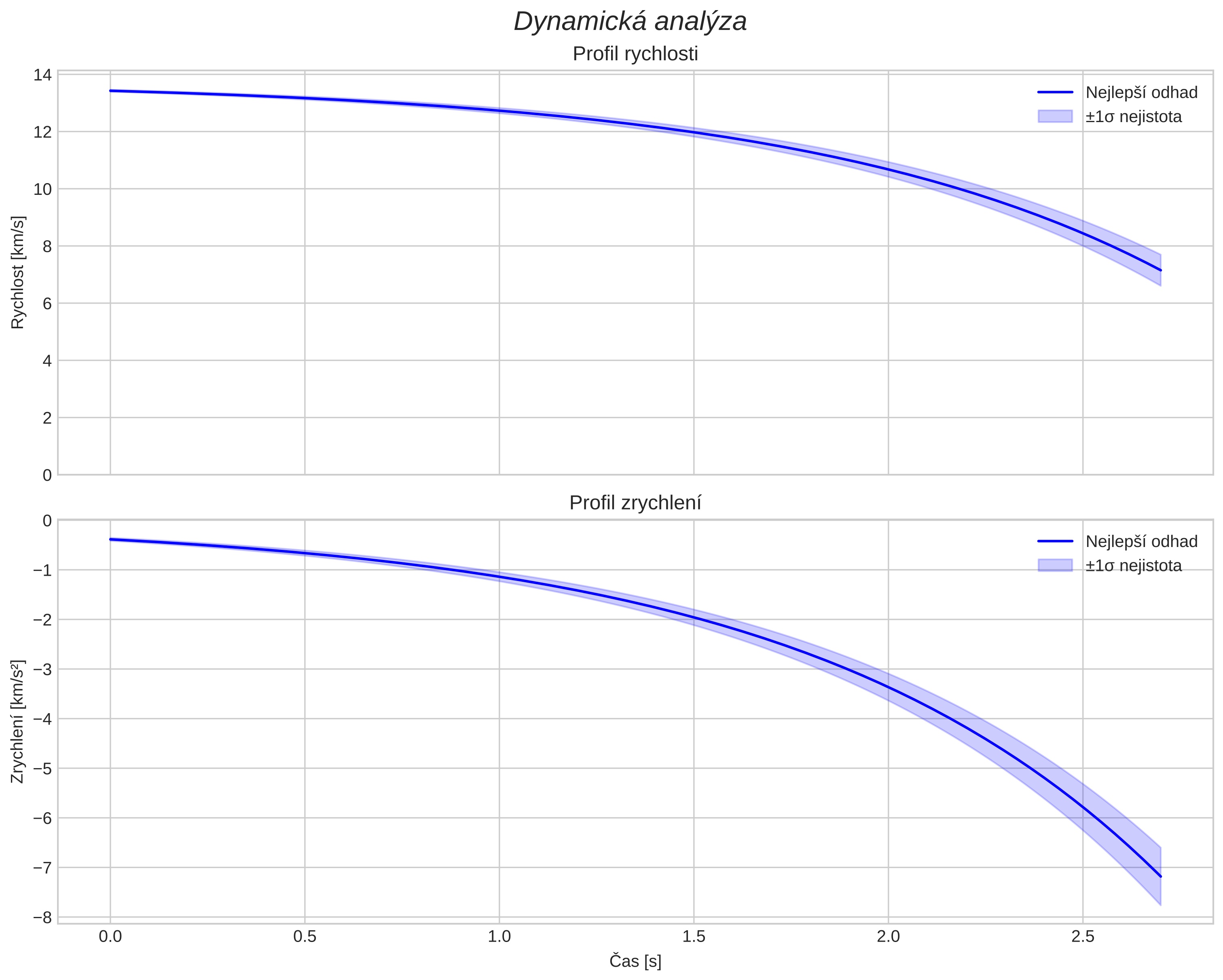 speed and acceleration
