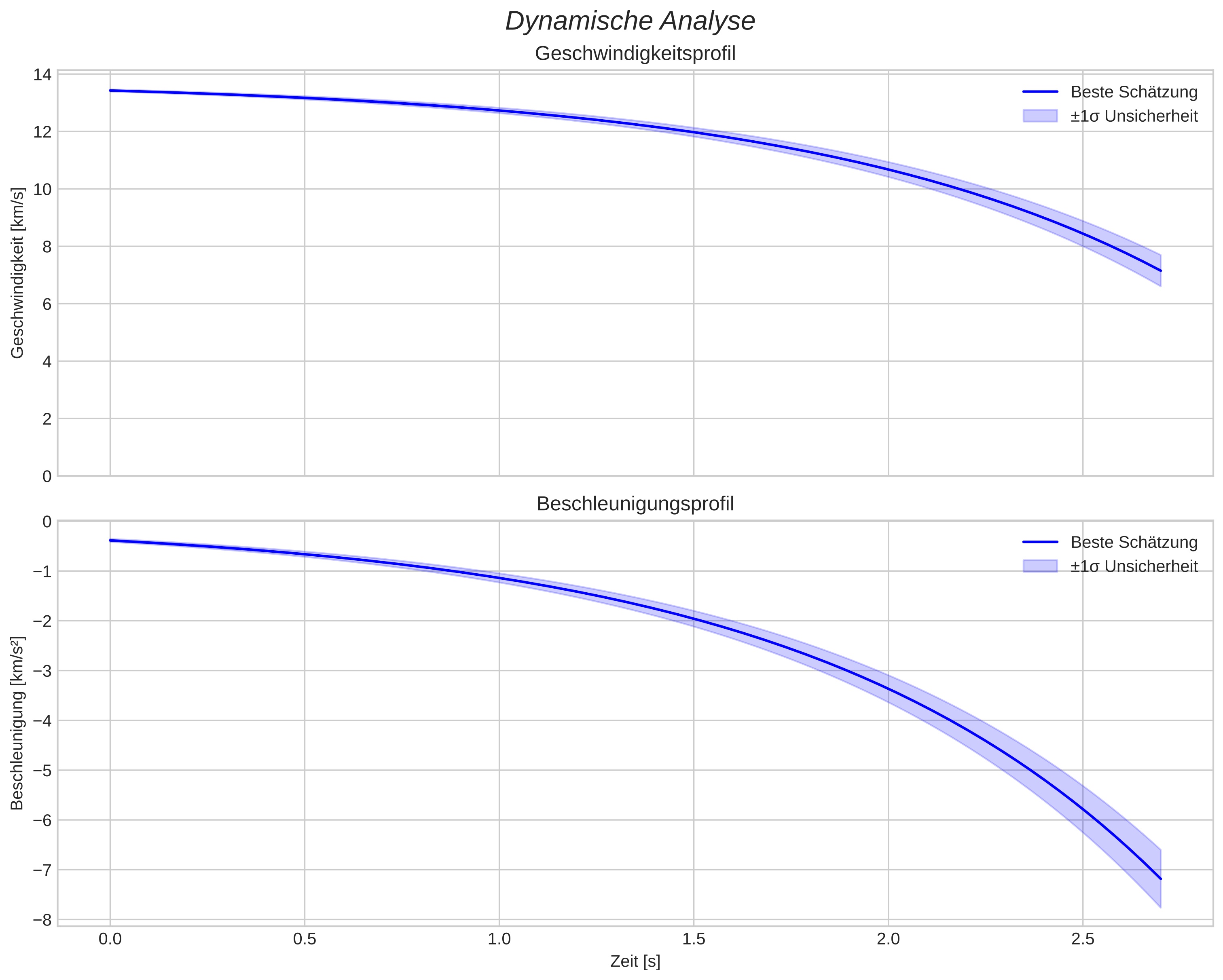 speed and acceleration