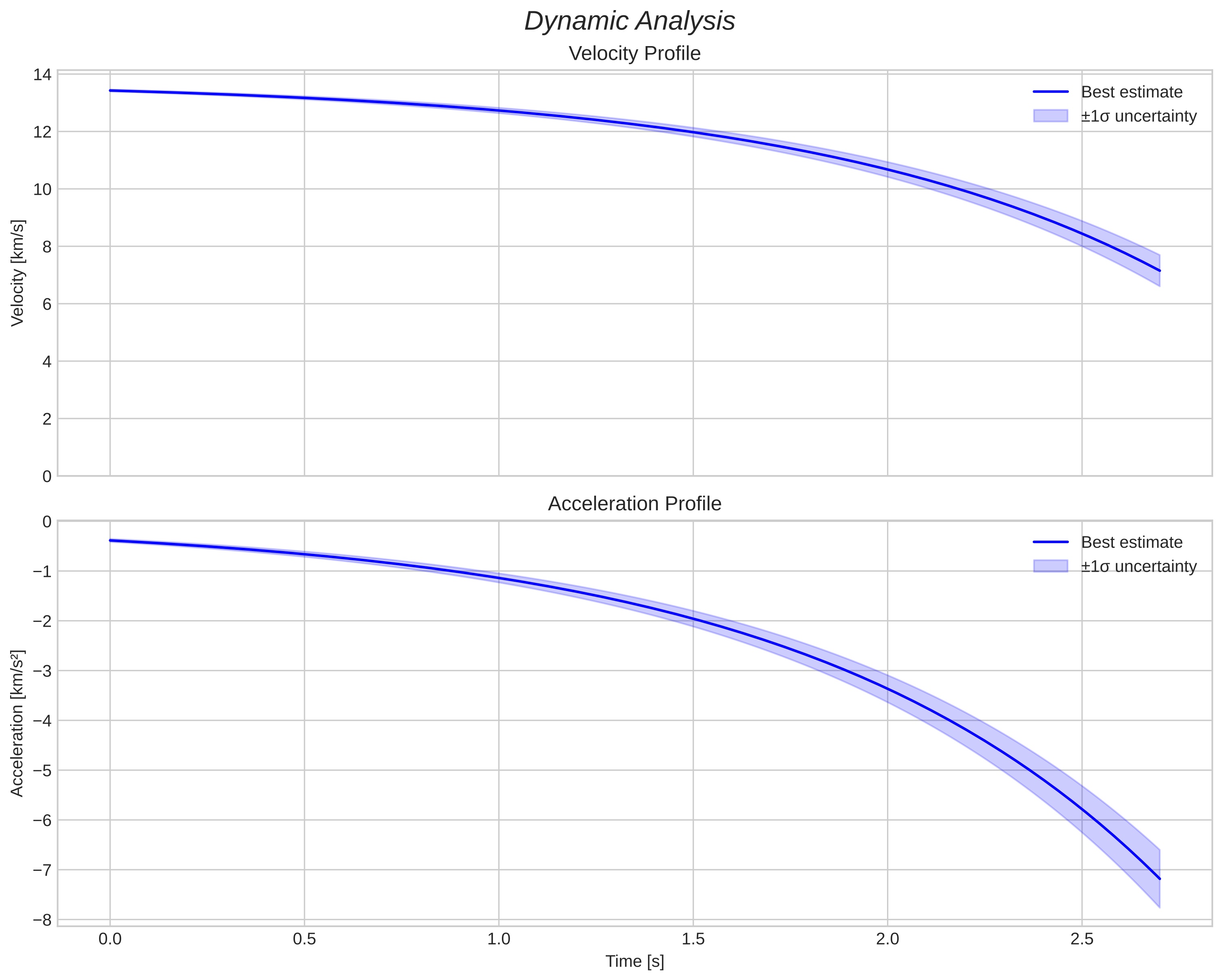 speed and acceleration
