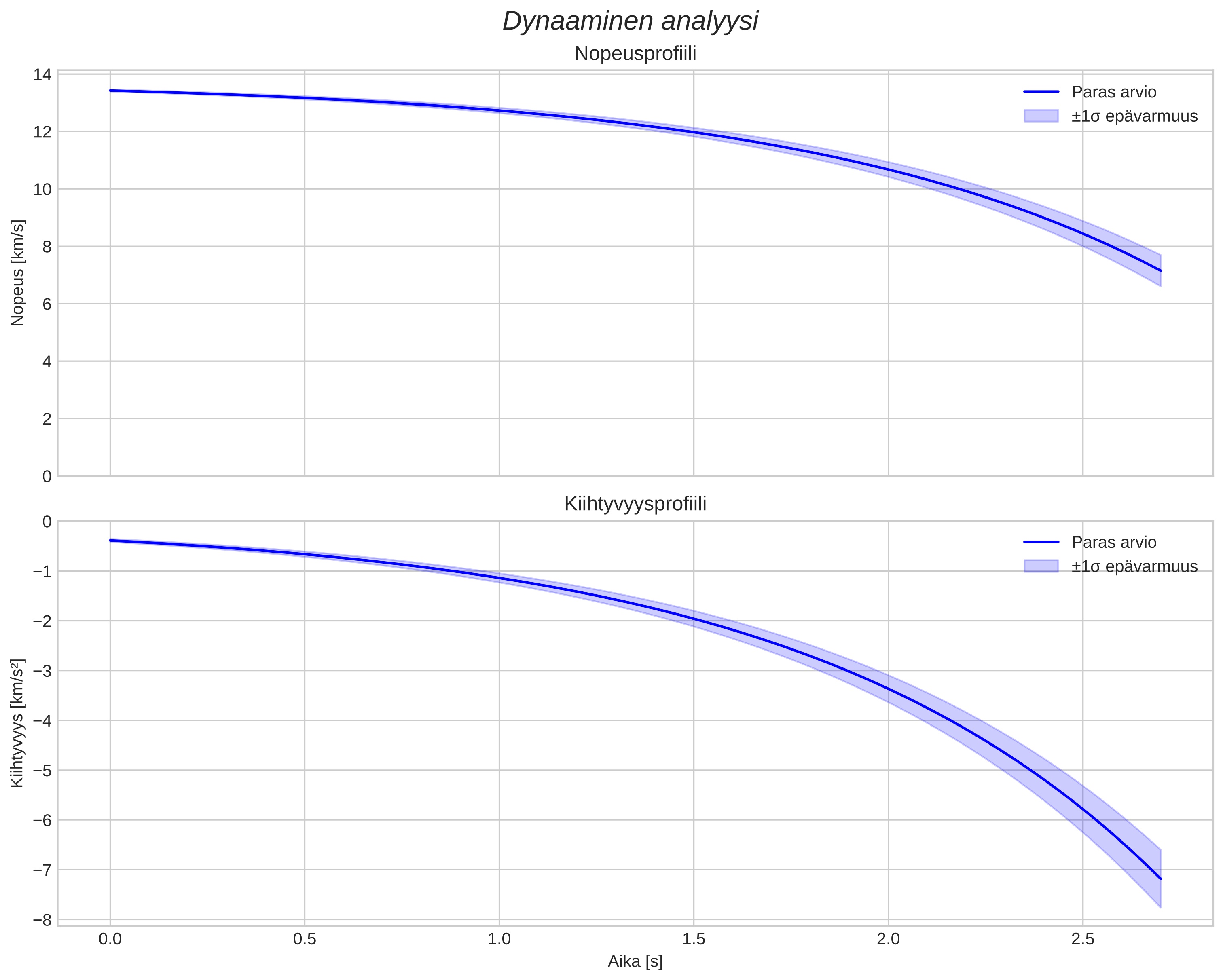 speed and acceleration