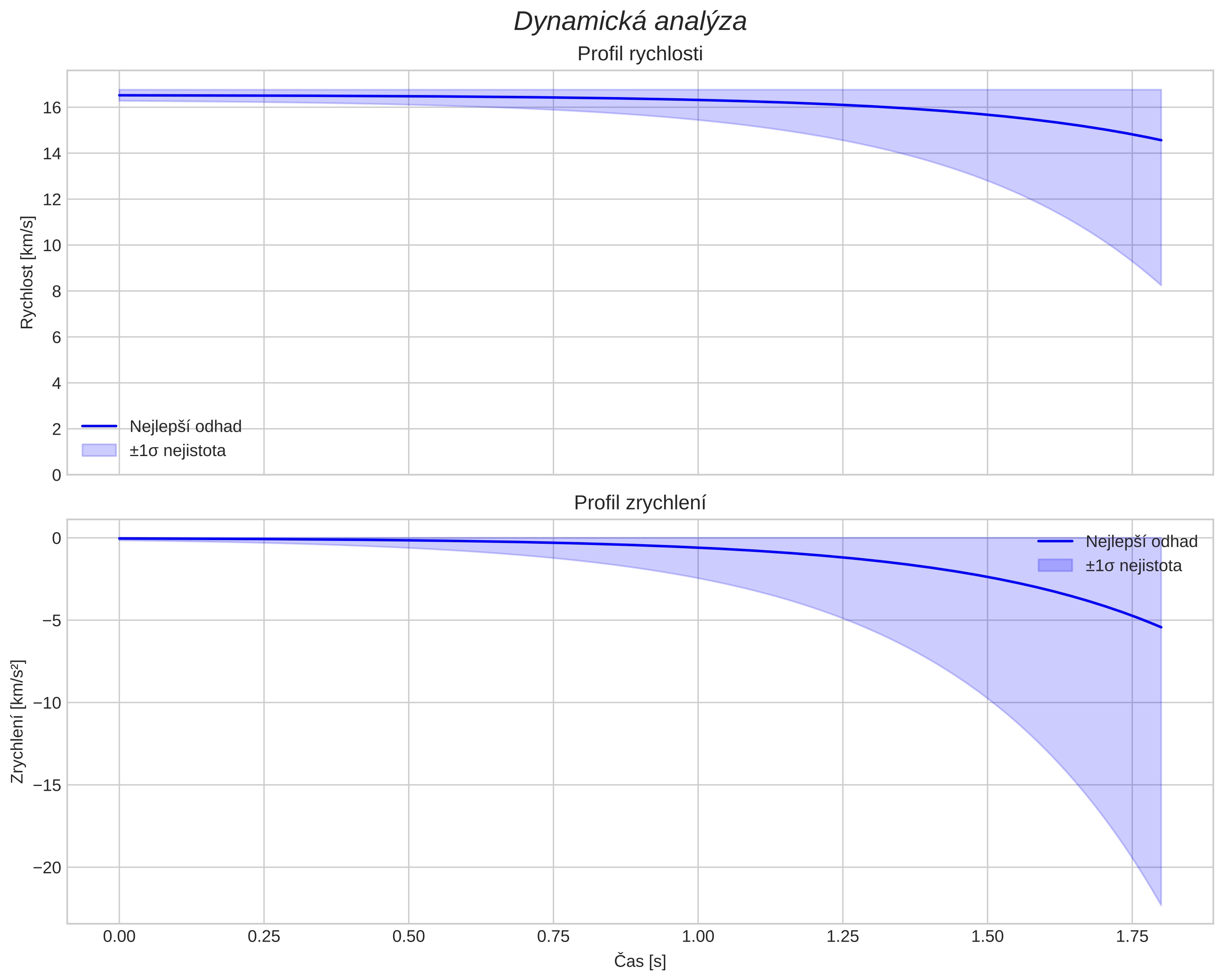 speed and acceleration