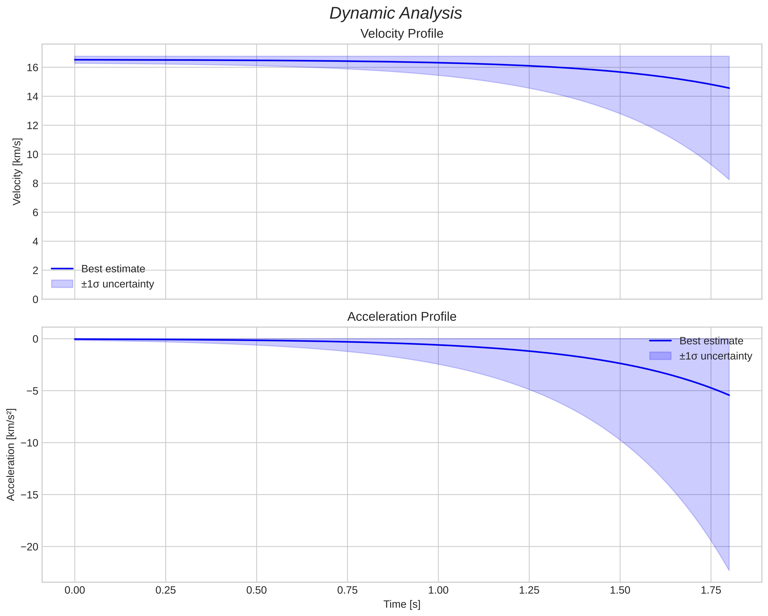 speed and acceleration
