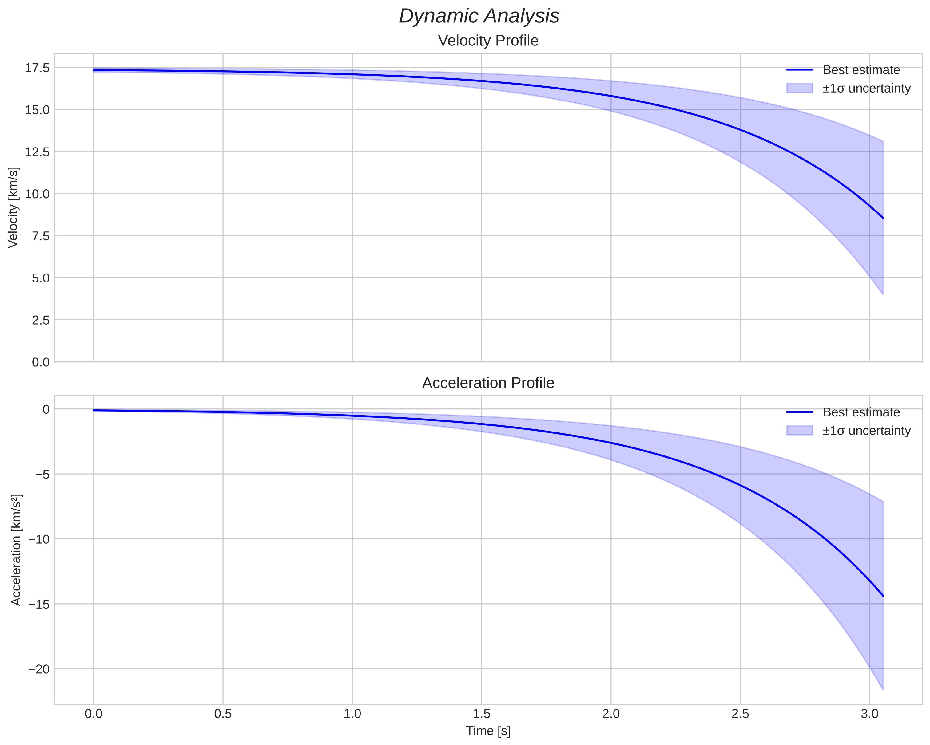 speed and acceleration
