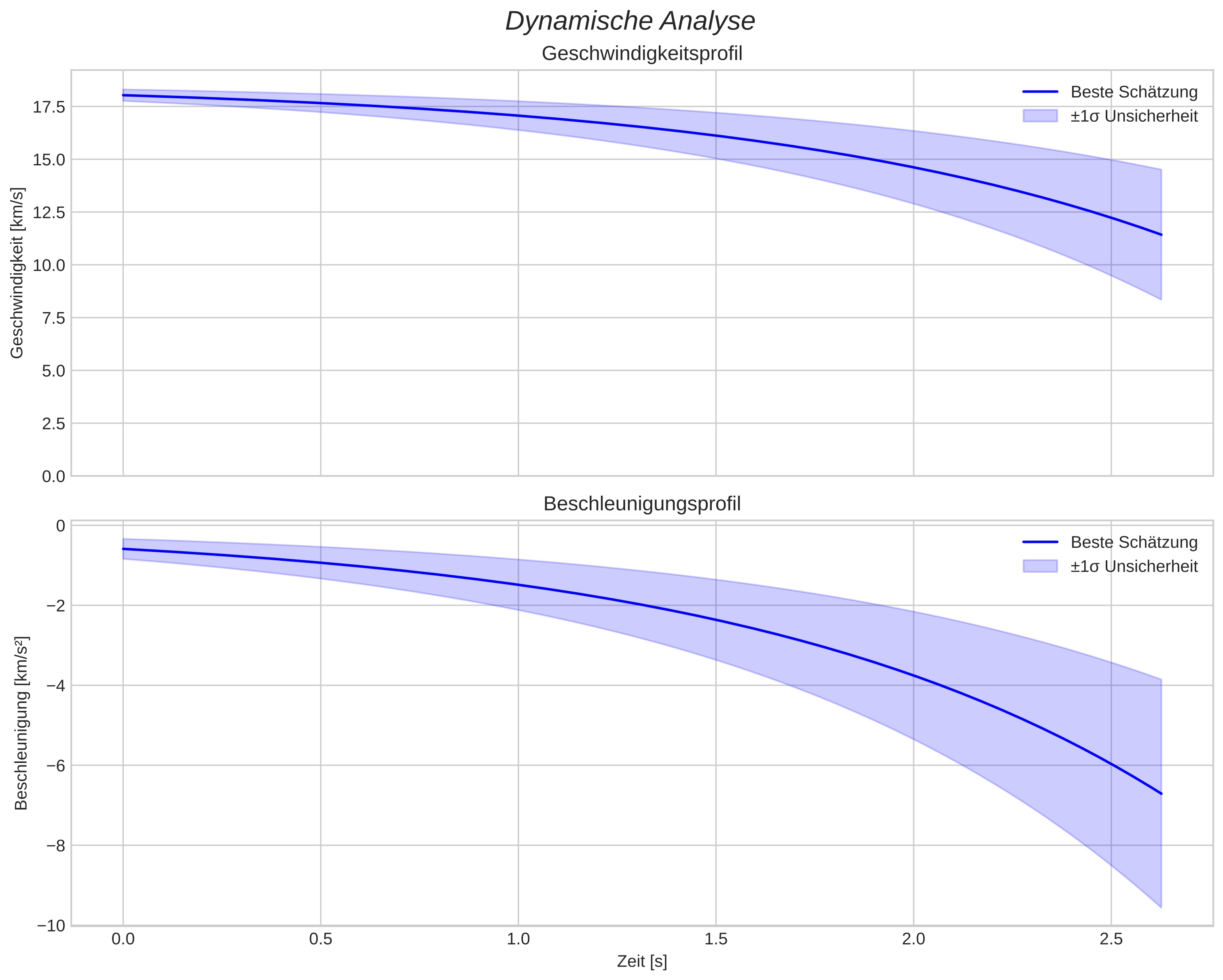 speed and acceleration