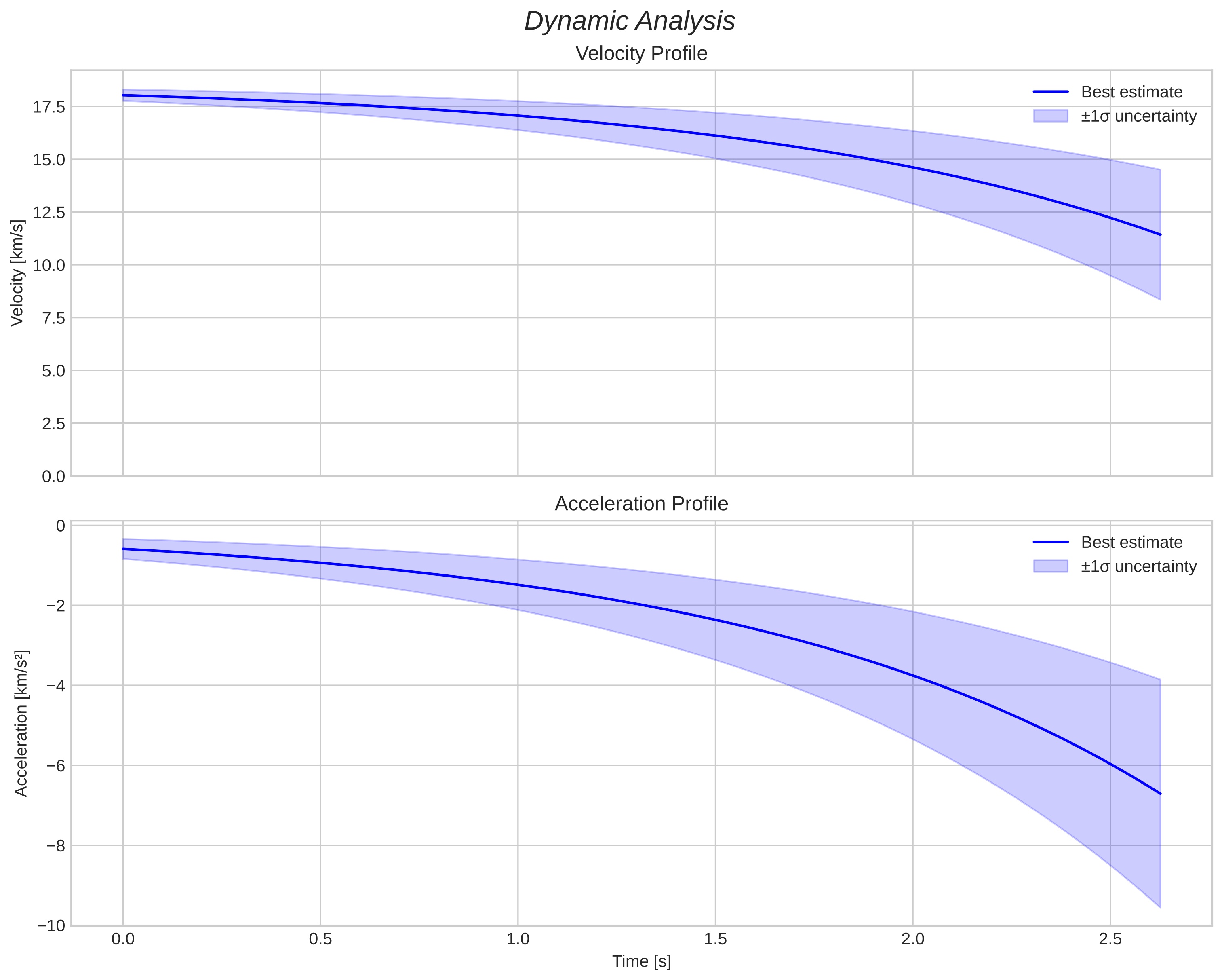 speed and acceleration