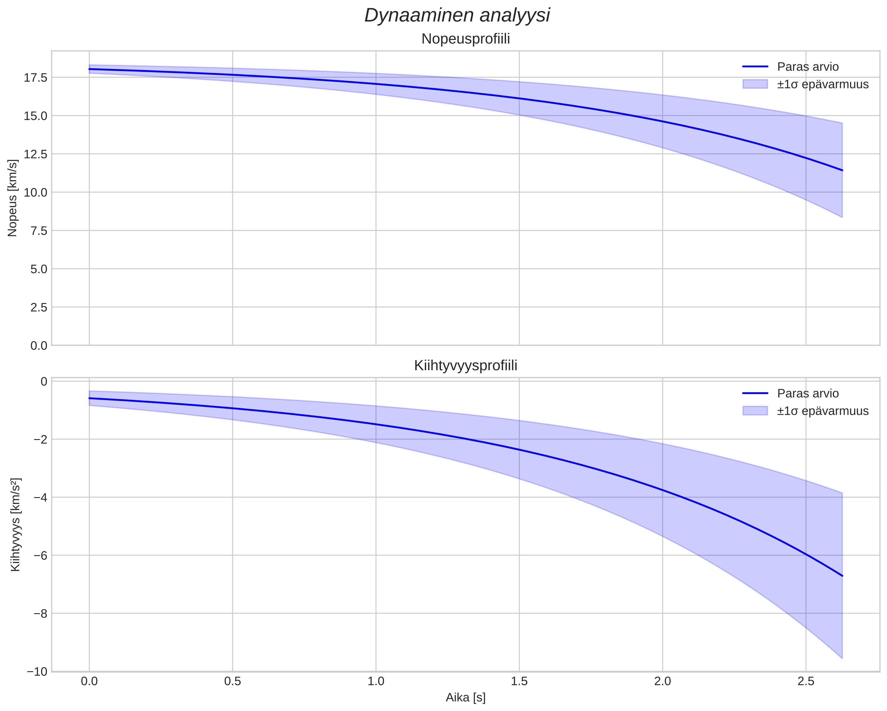 speed and acceleration