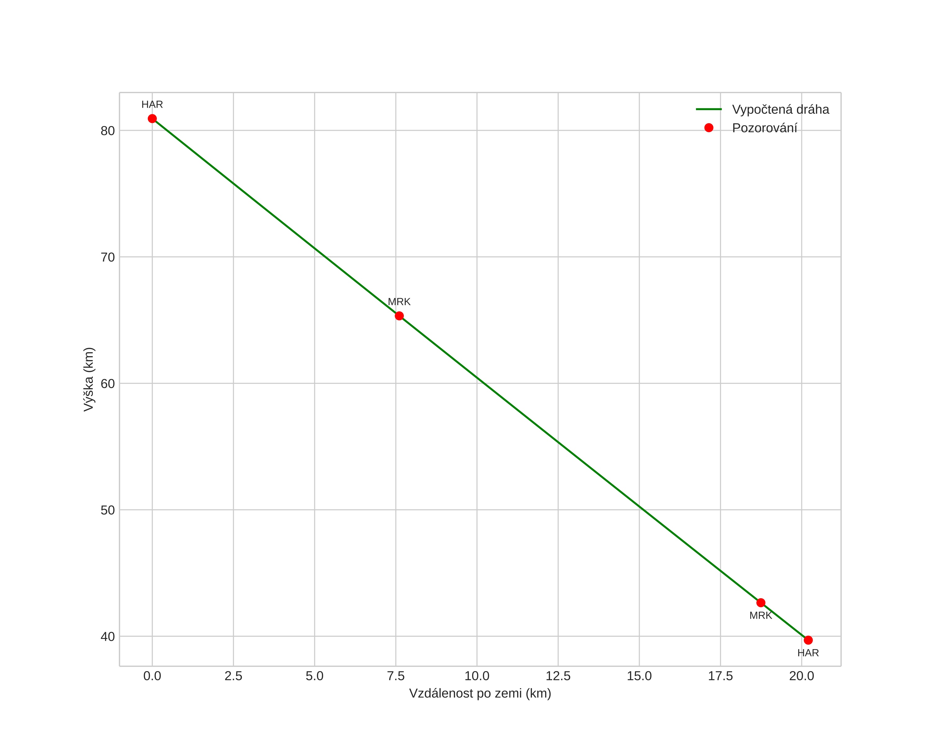 height profile