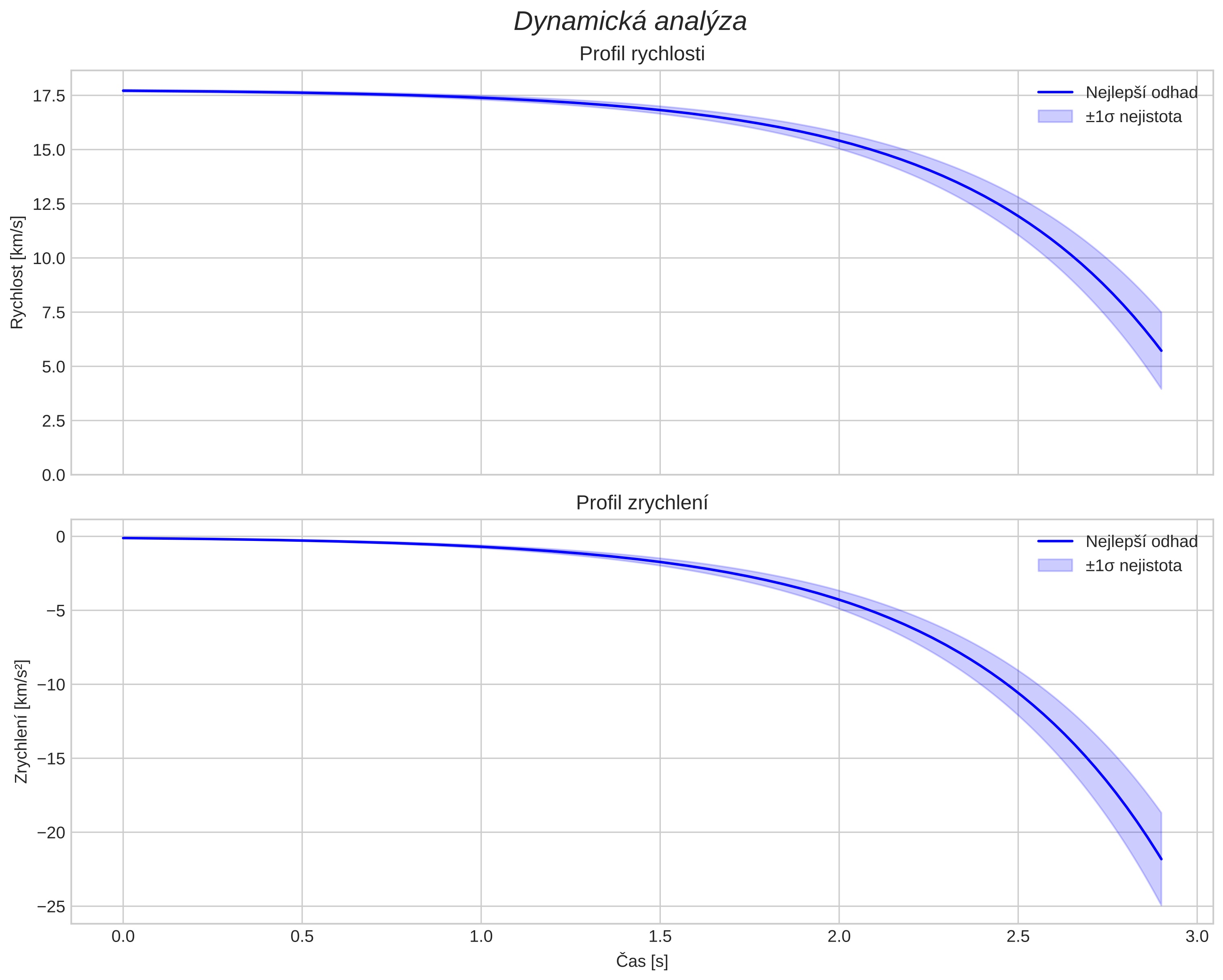 speed and acceleration