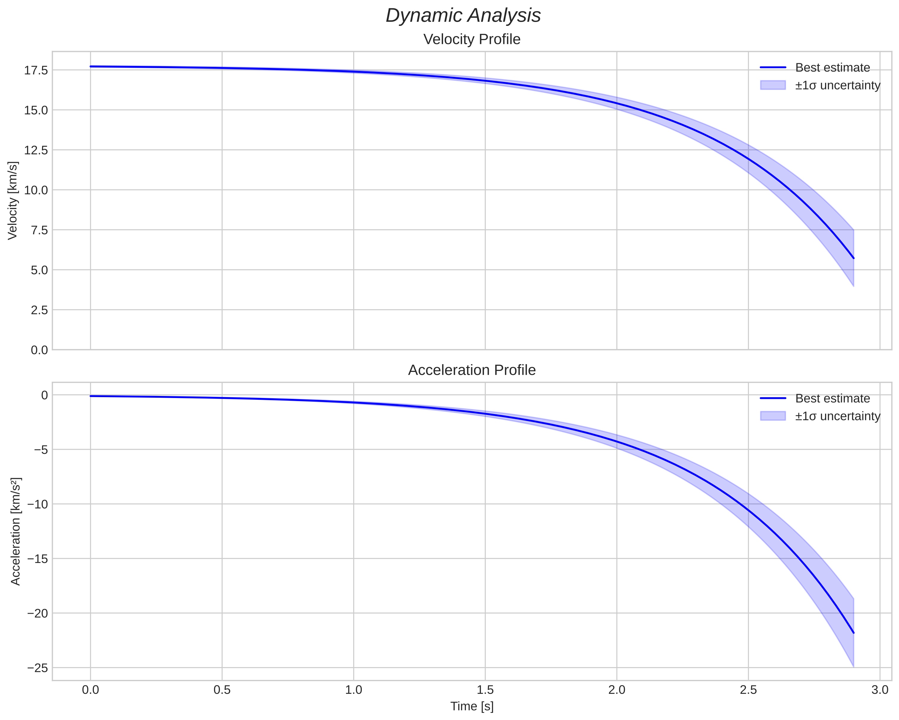 speed and acceleration