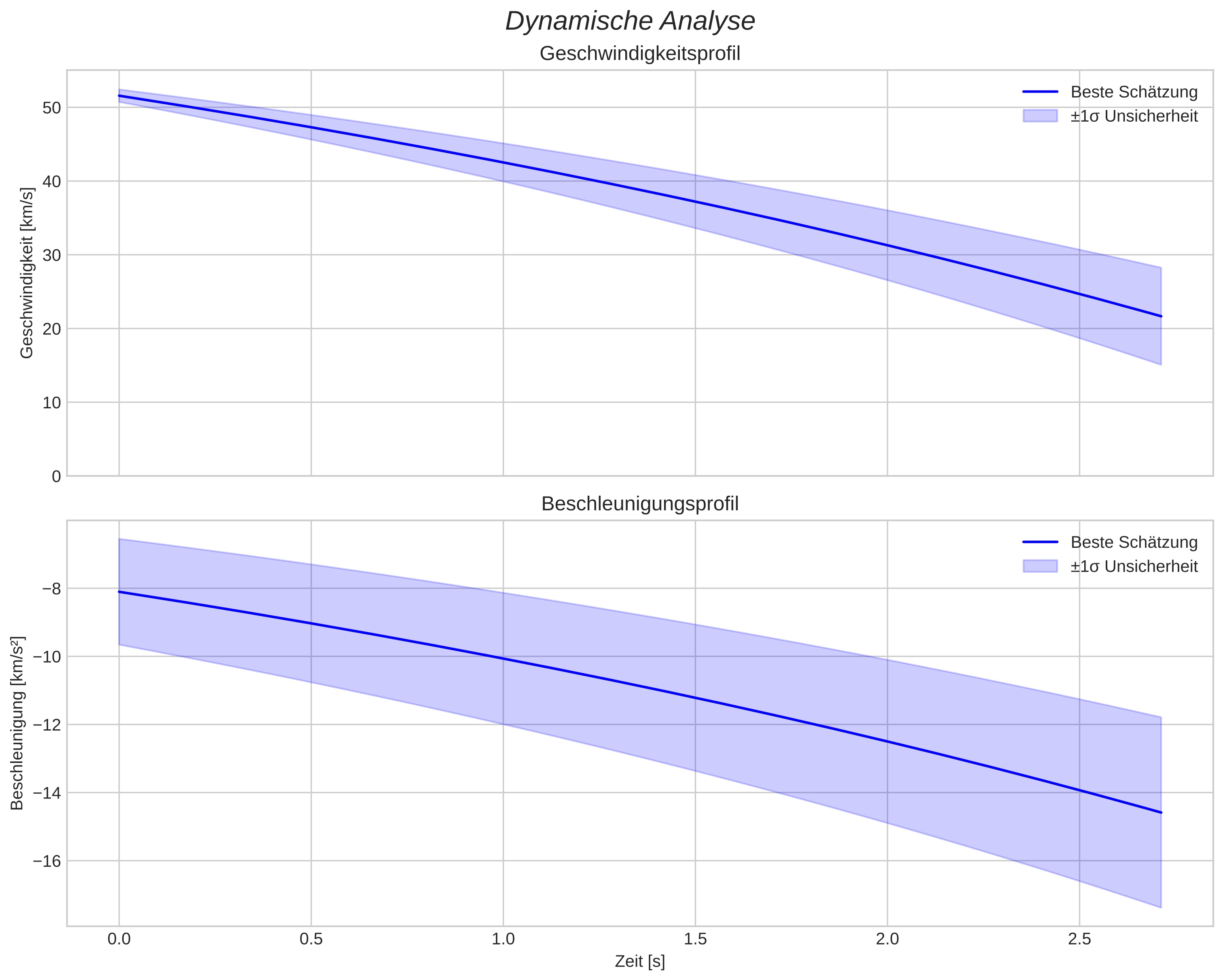 speed and acceleration