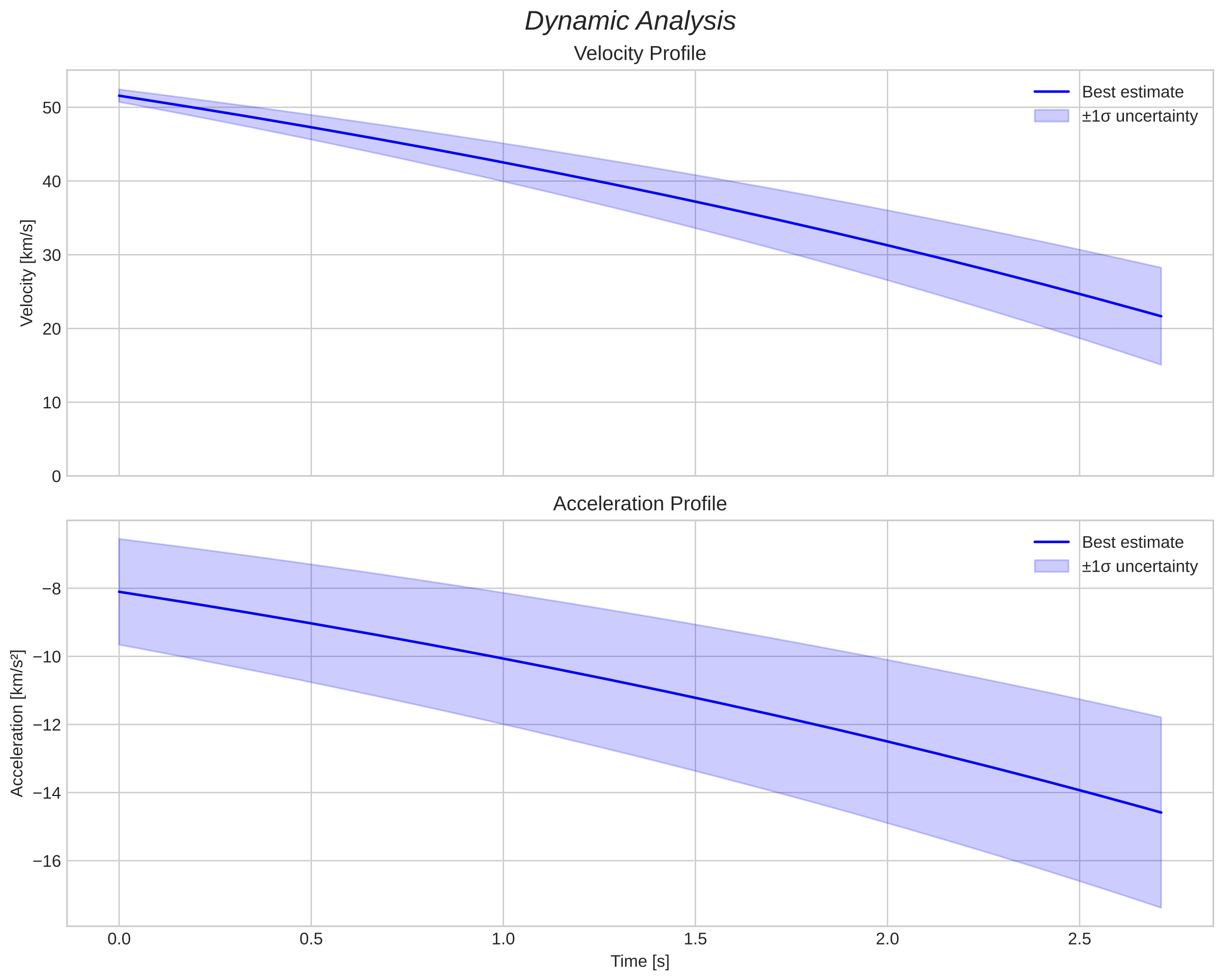 speed and acceleration