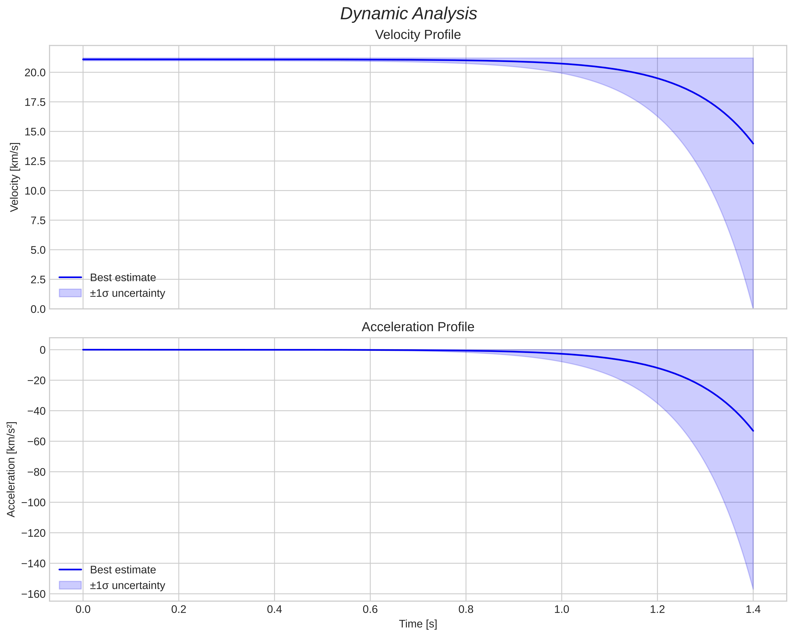 speed and acceleration