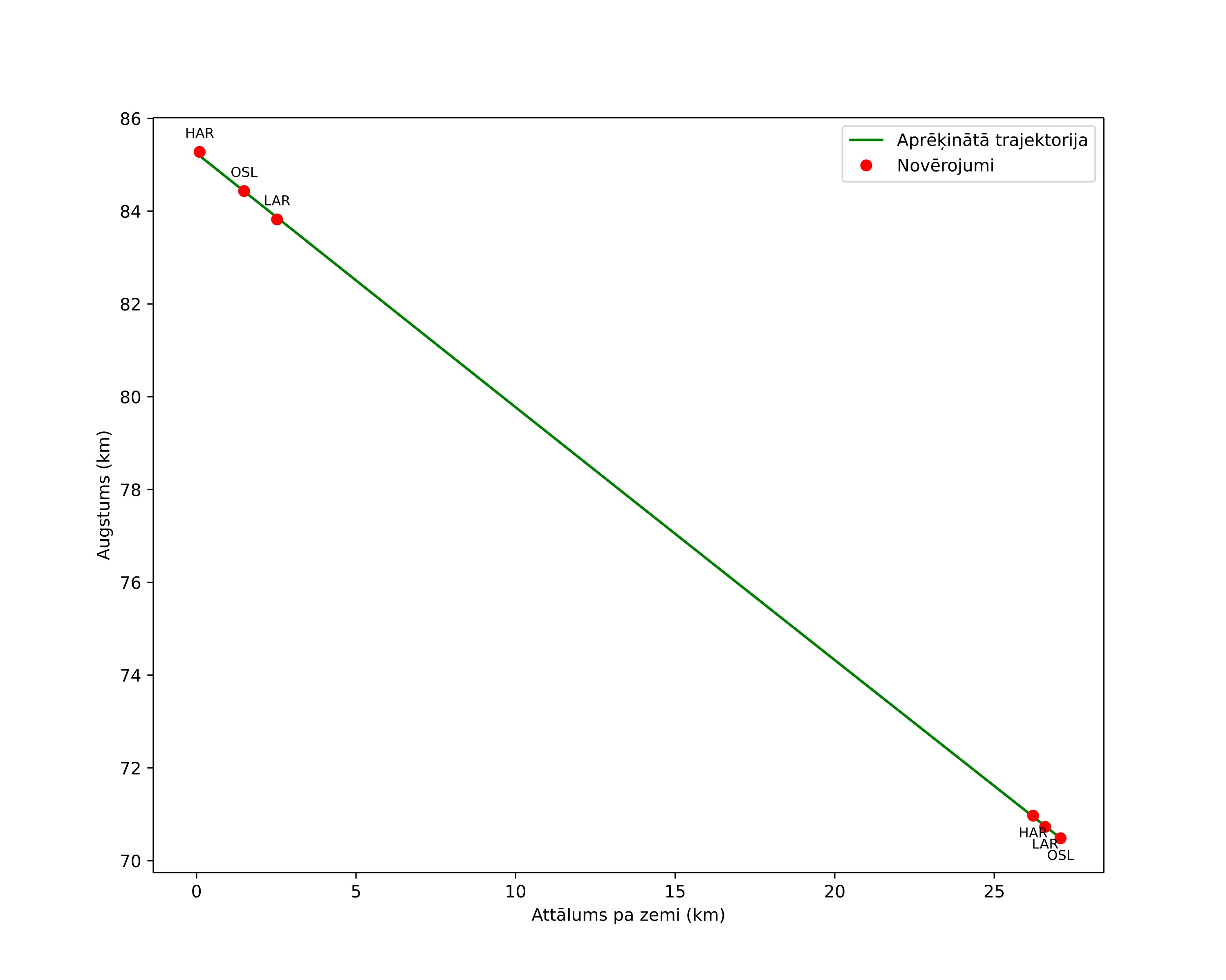height profile