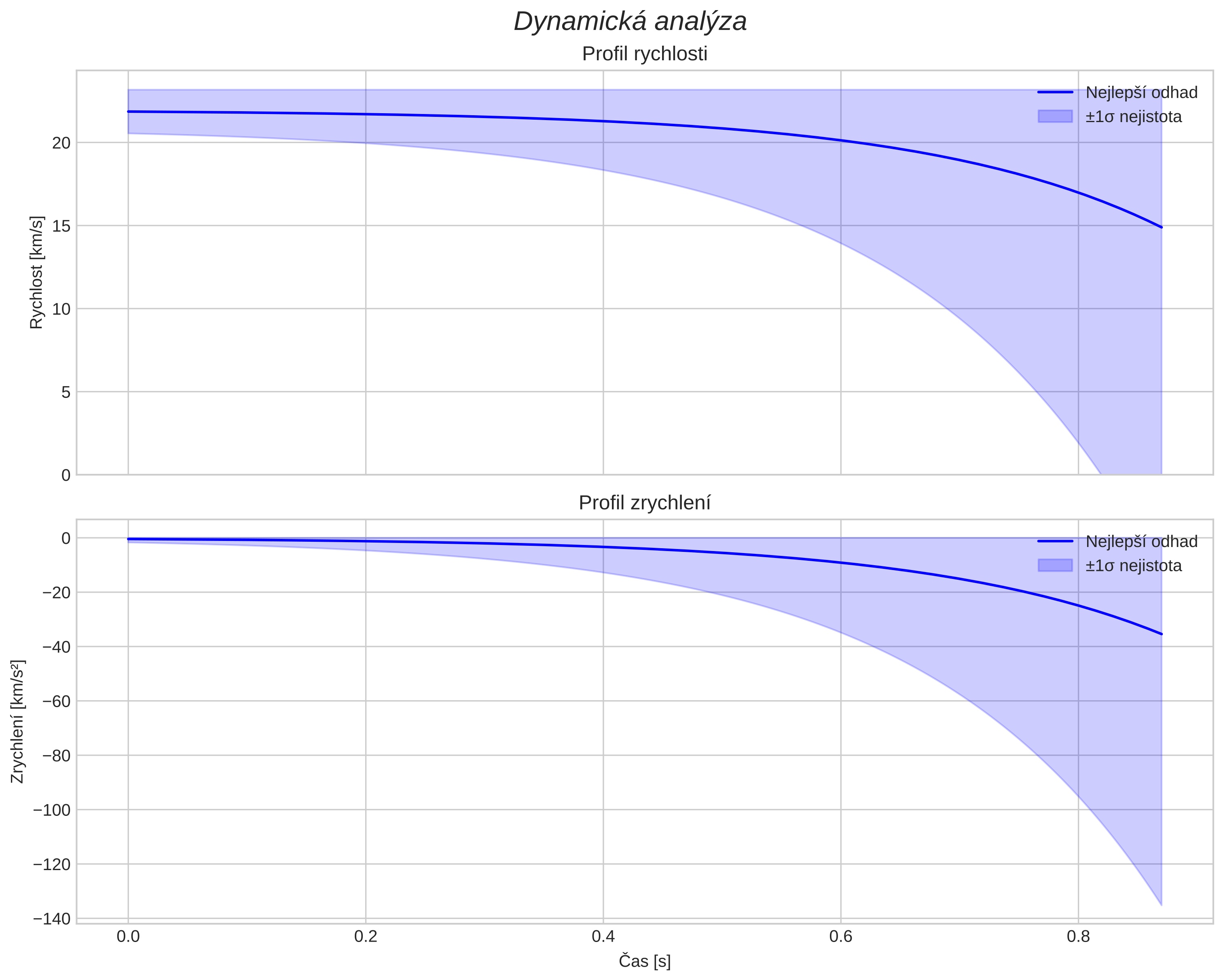 speed and acceleration