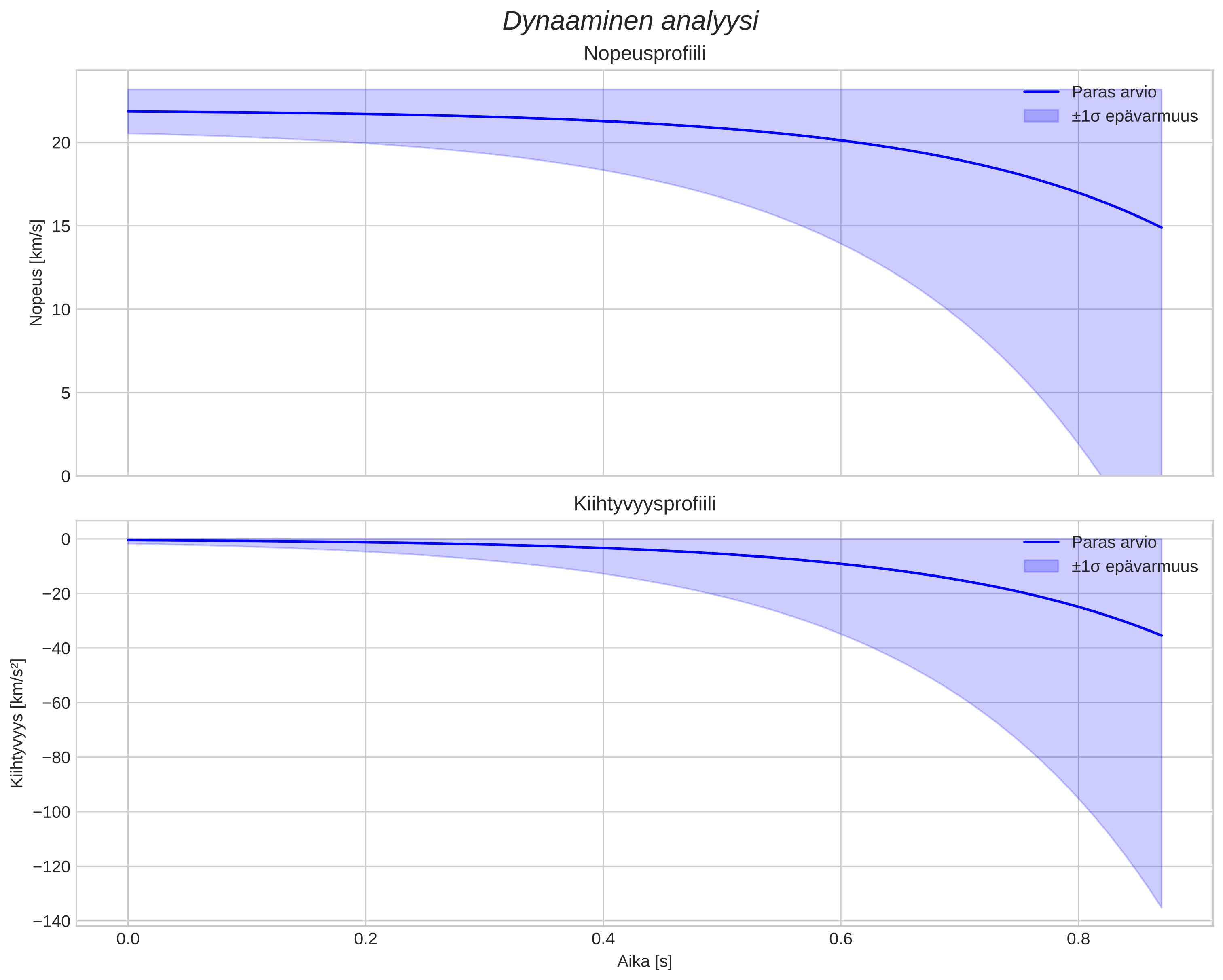 speed and acceleration