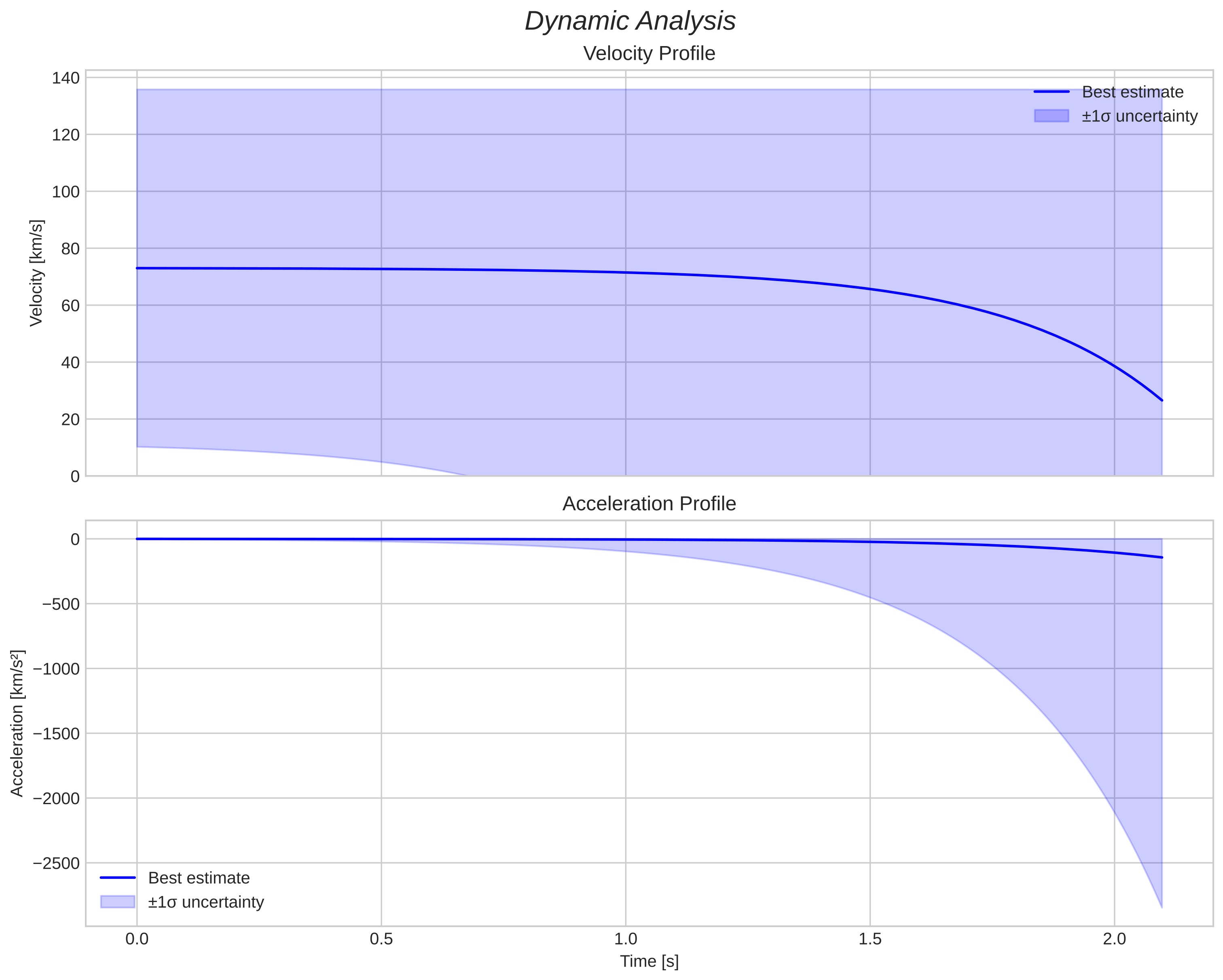 speed and acceleration