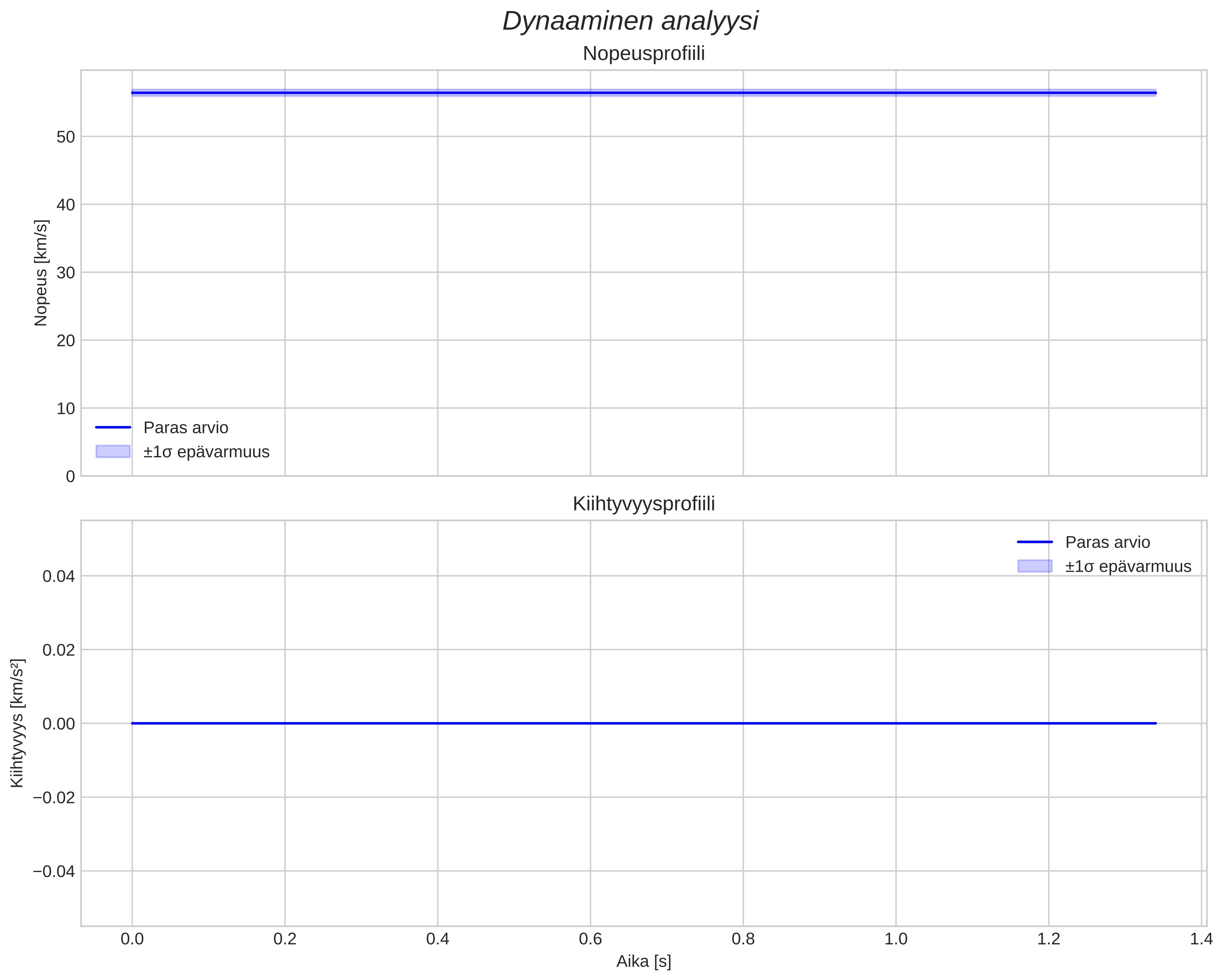 speed and acceleration