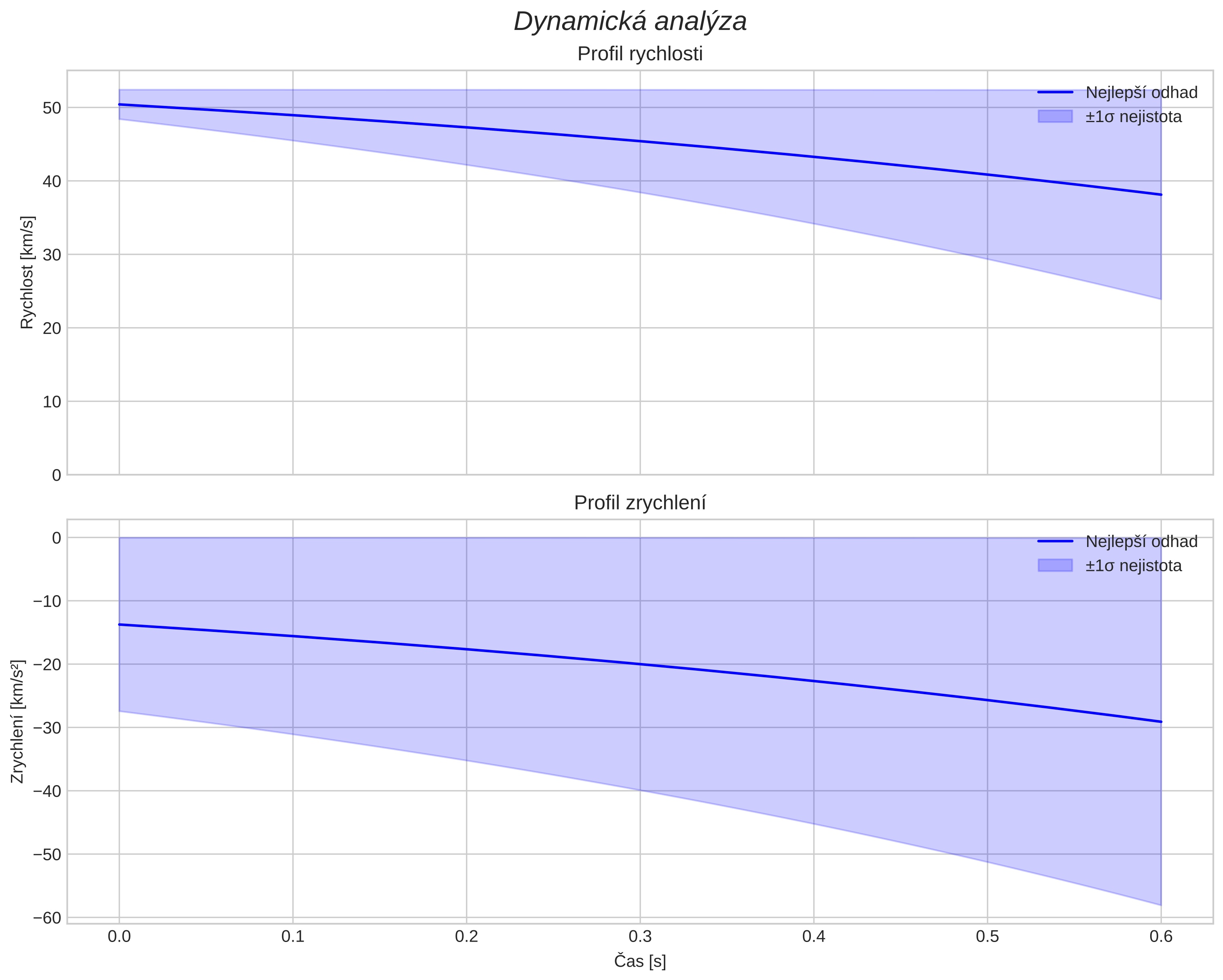speed and acceleration