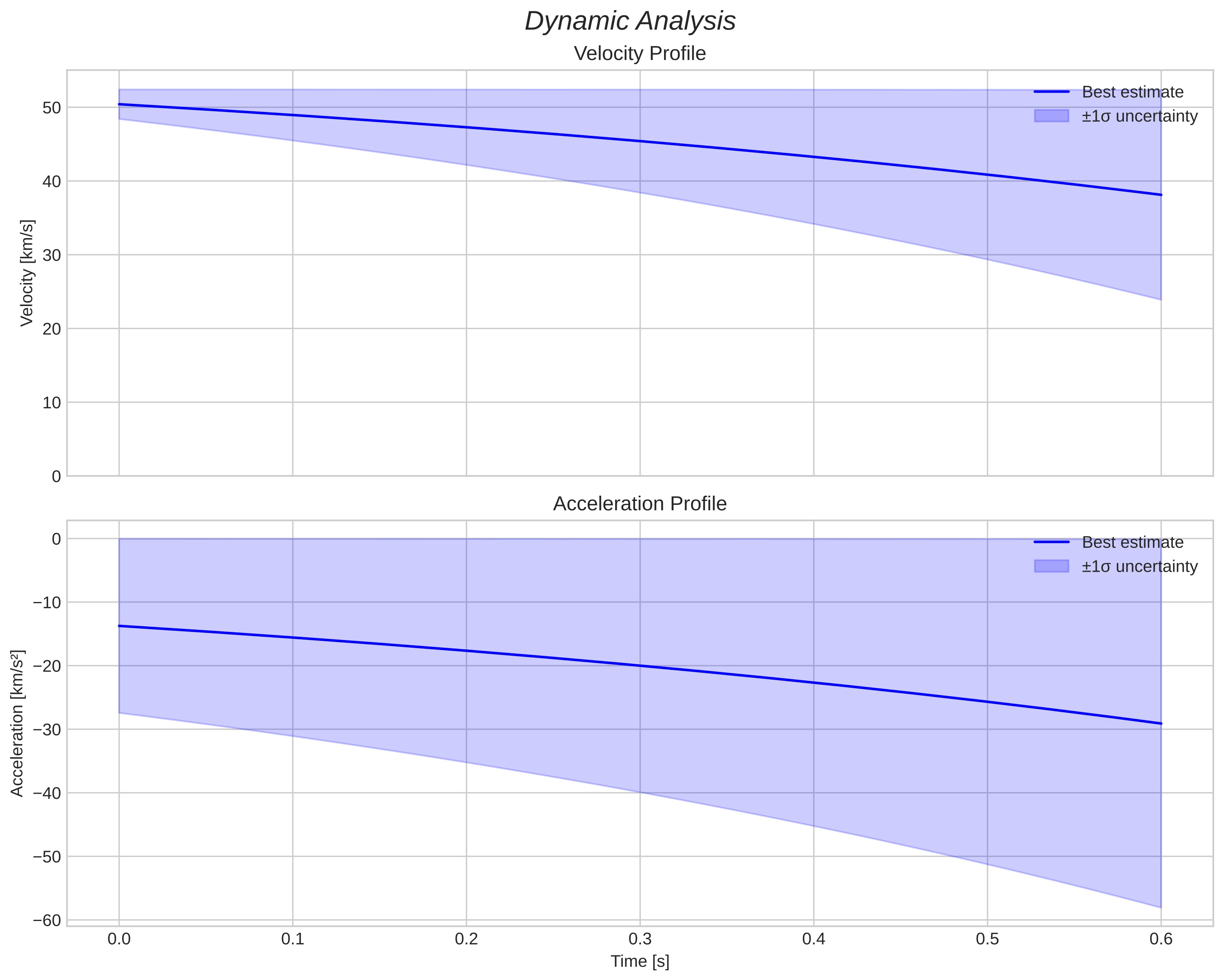 speed and acceleration