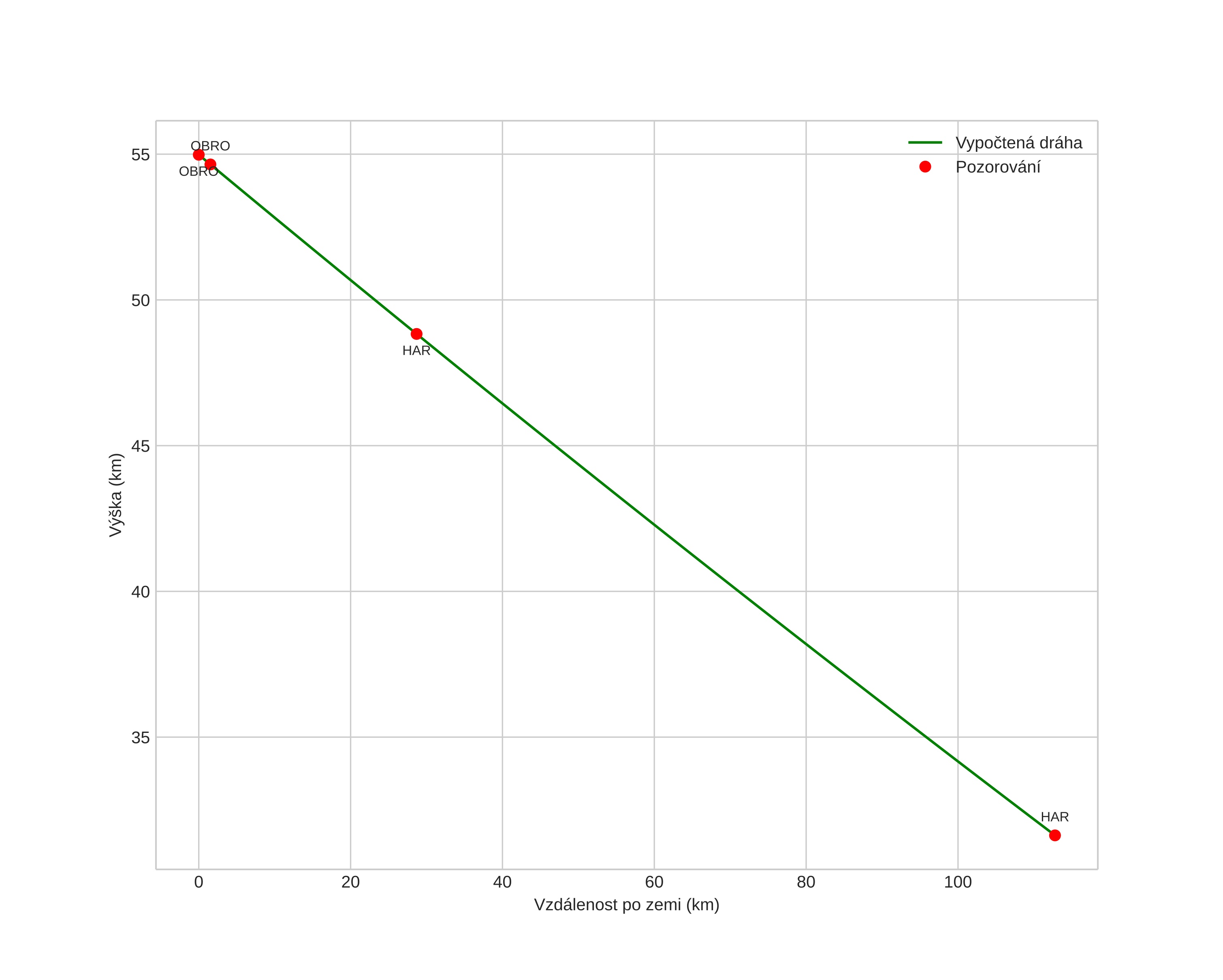height profile