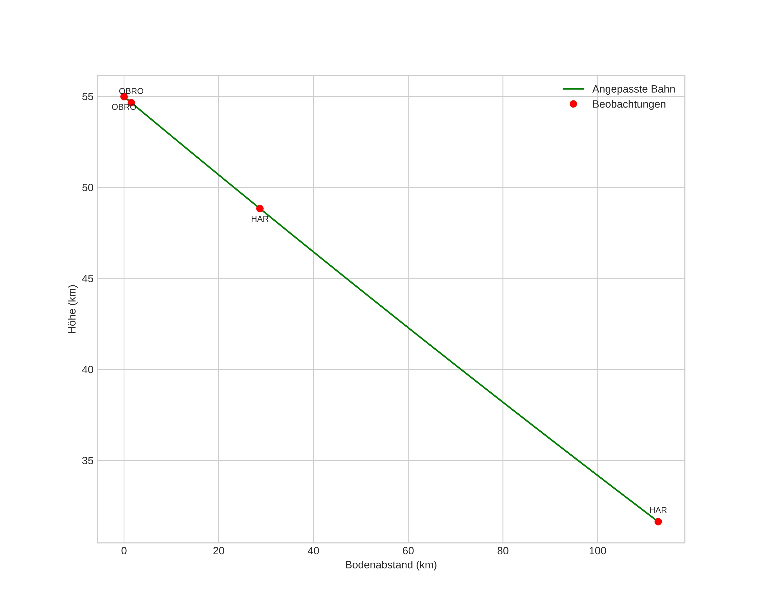 height profile