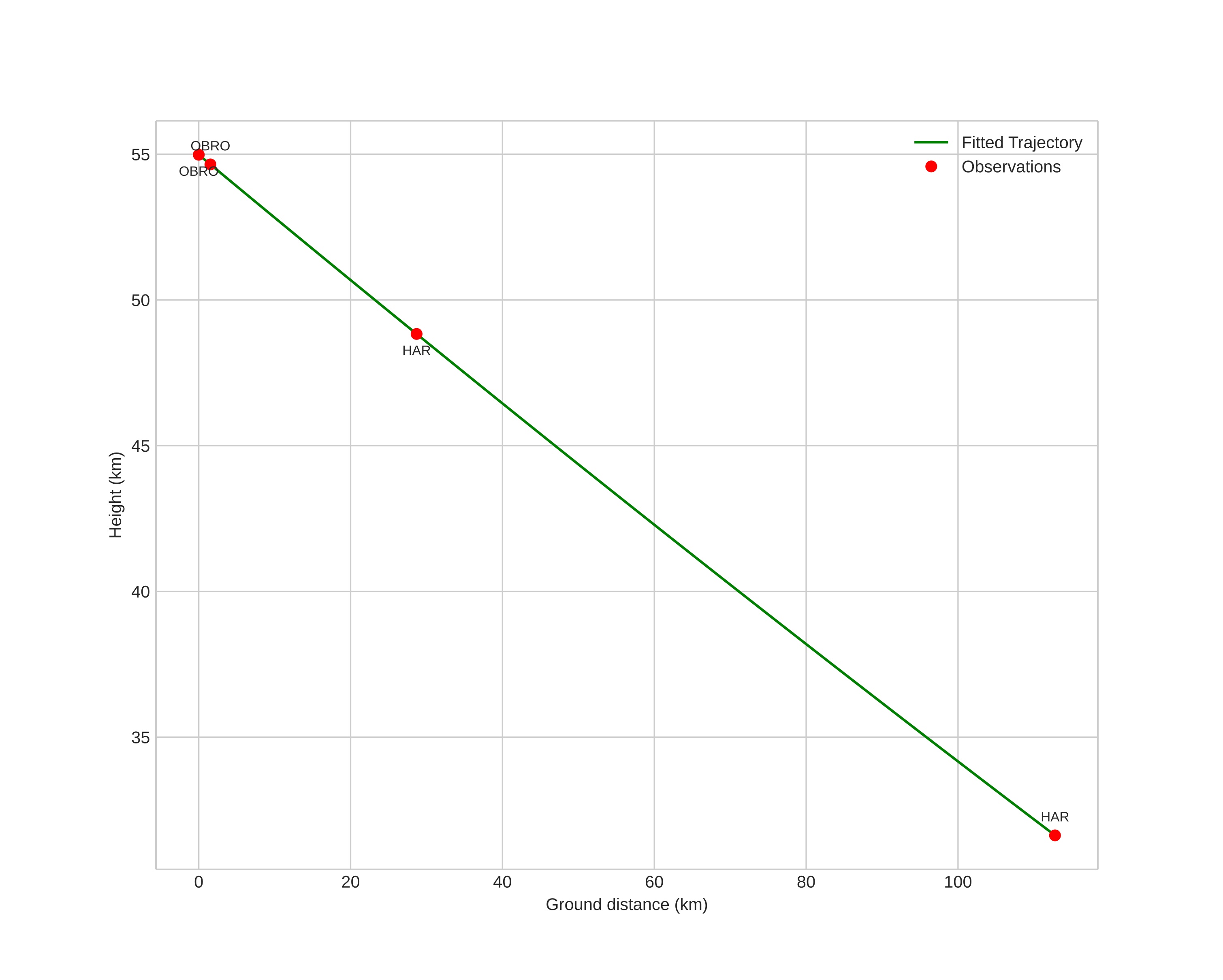 height profile