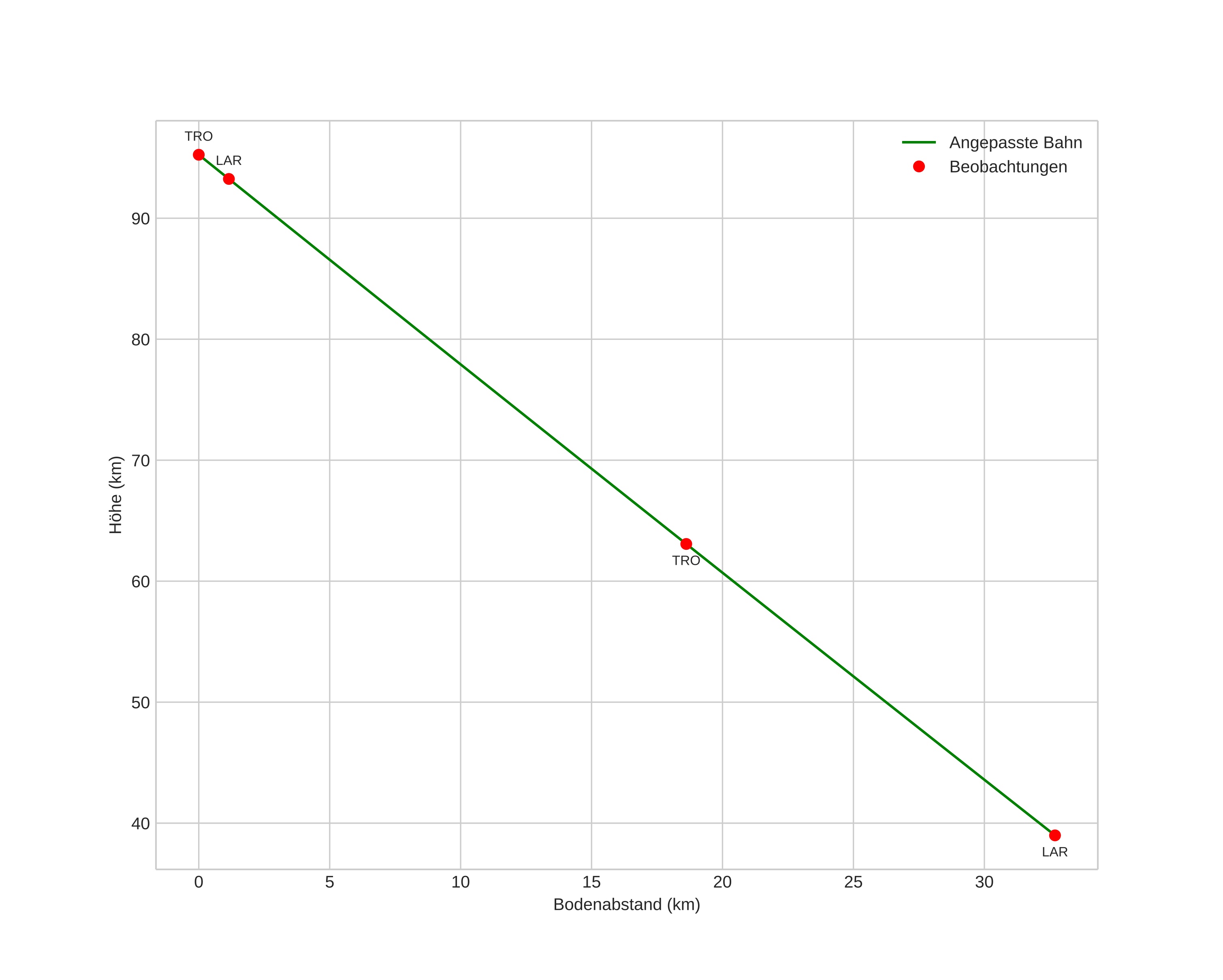 height profile