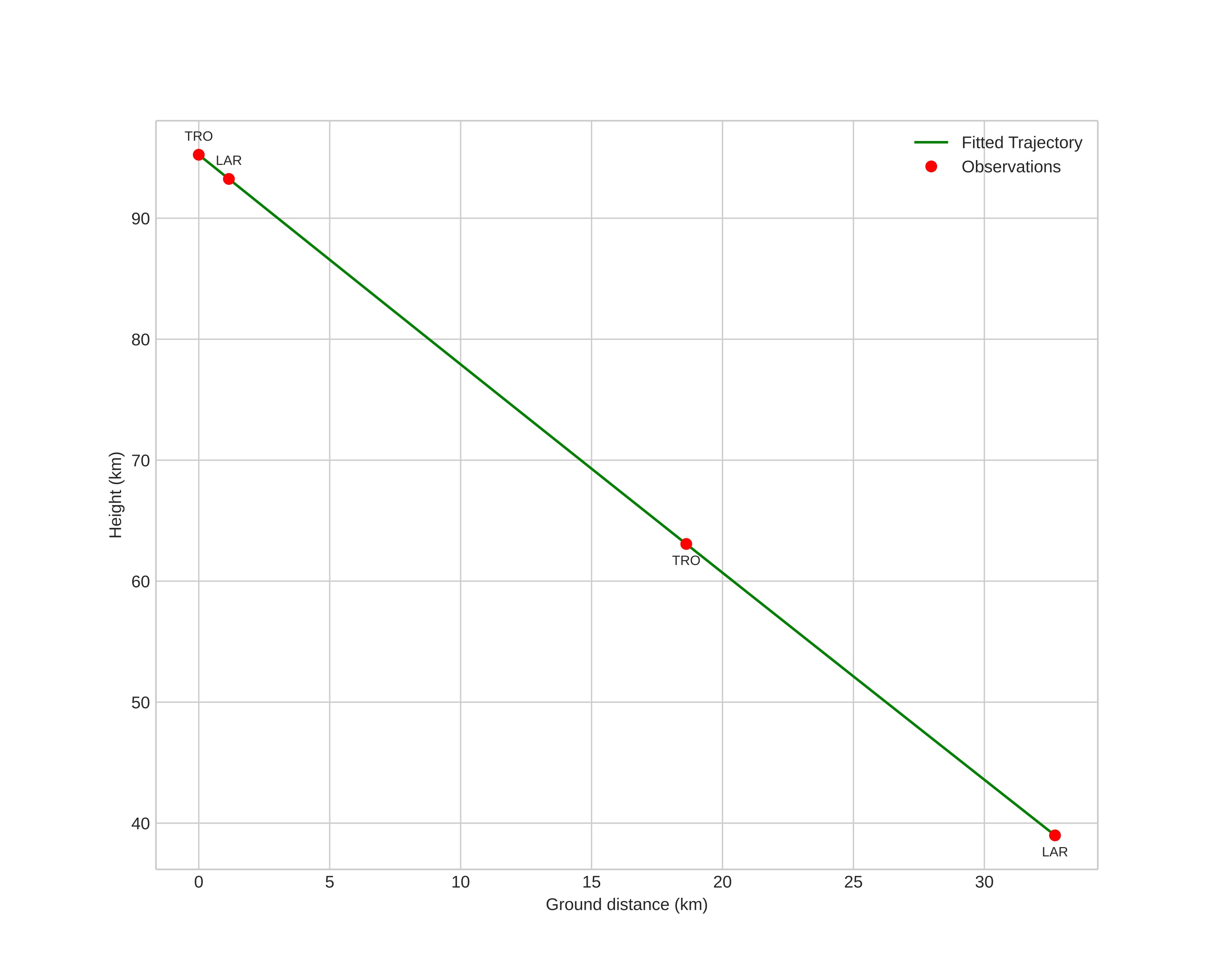 height profile