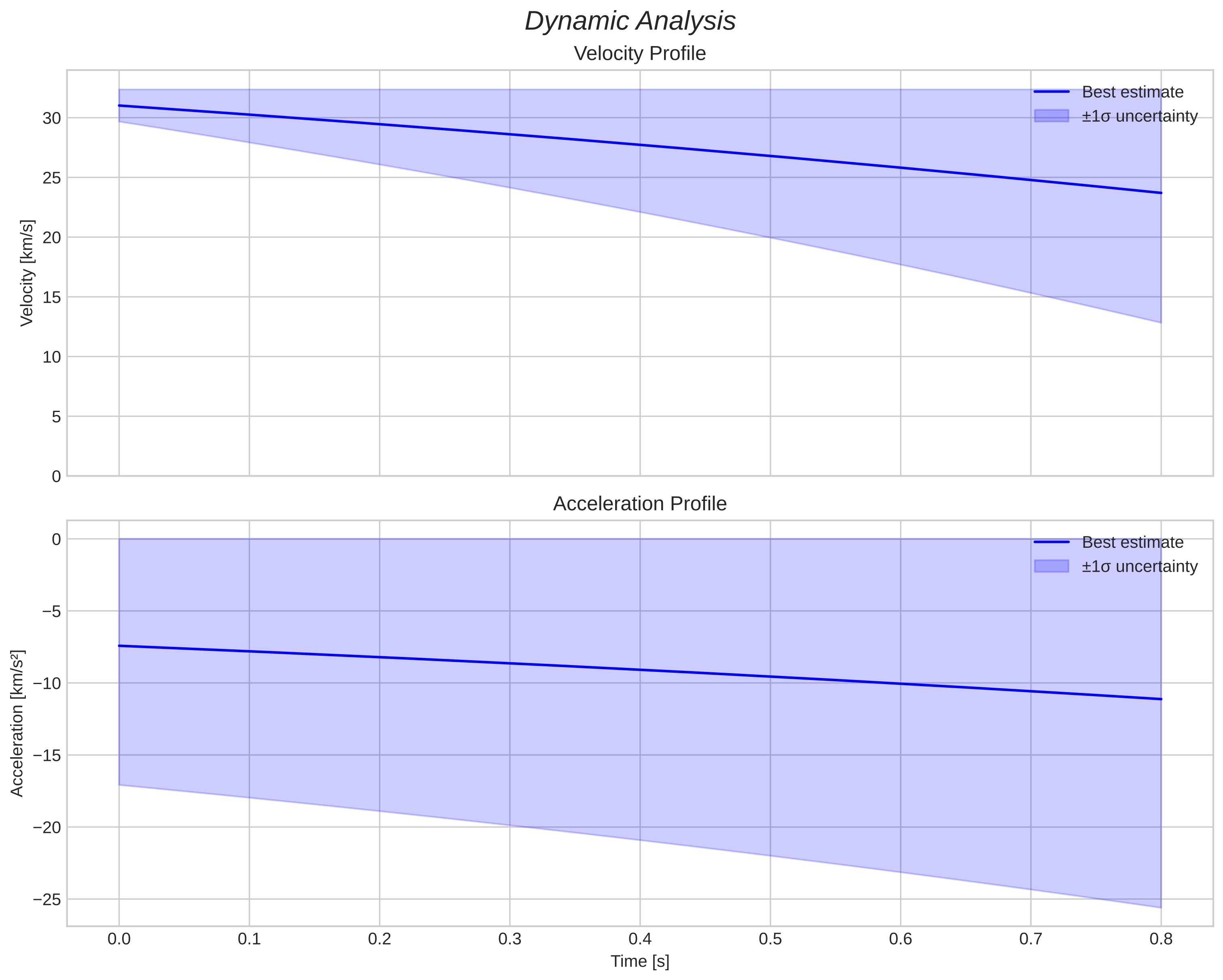 speed and acceleration