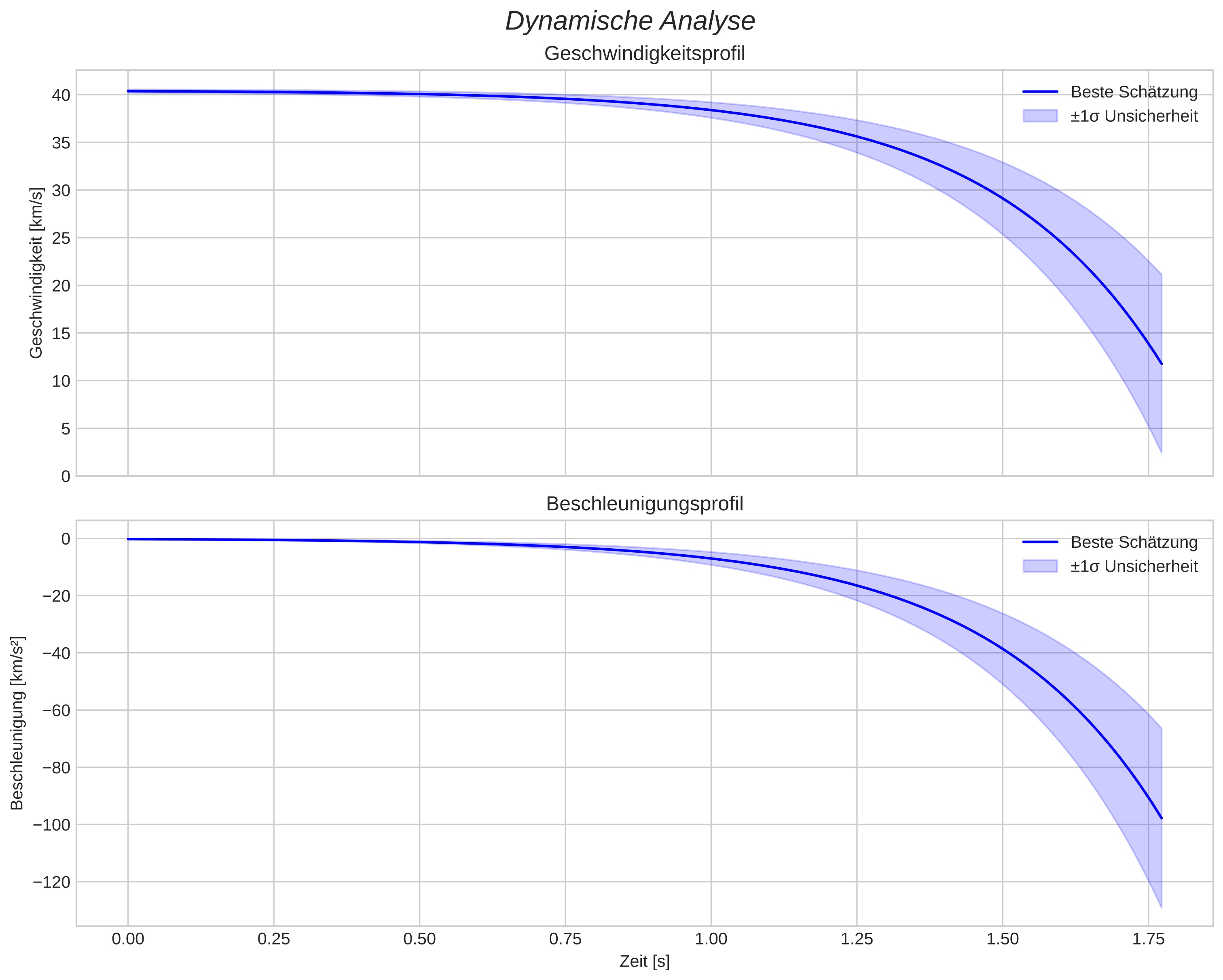speed and acceleration