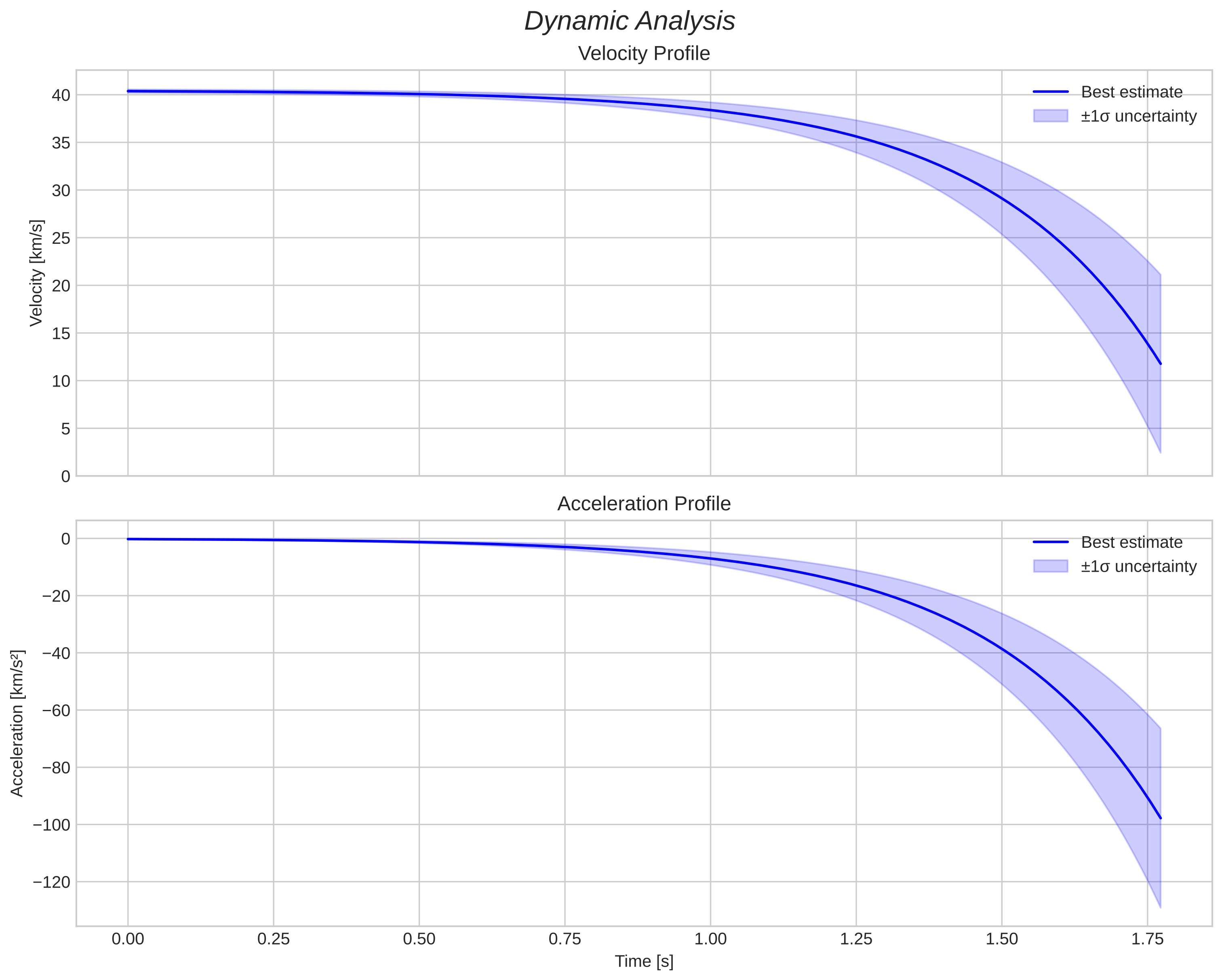 speed and acceleration