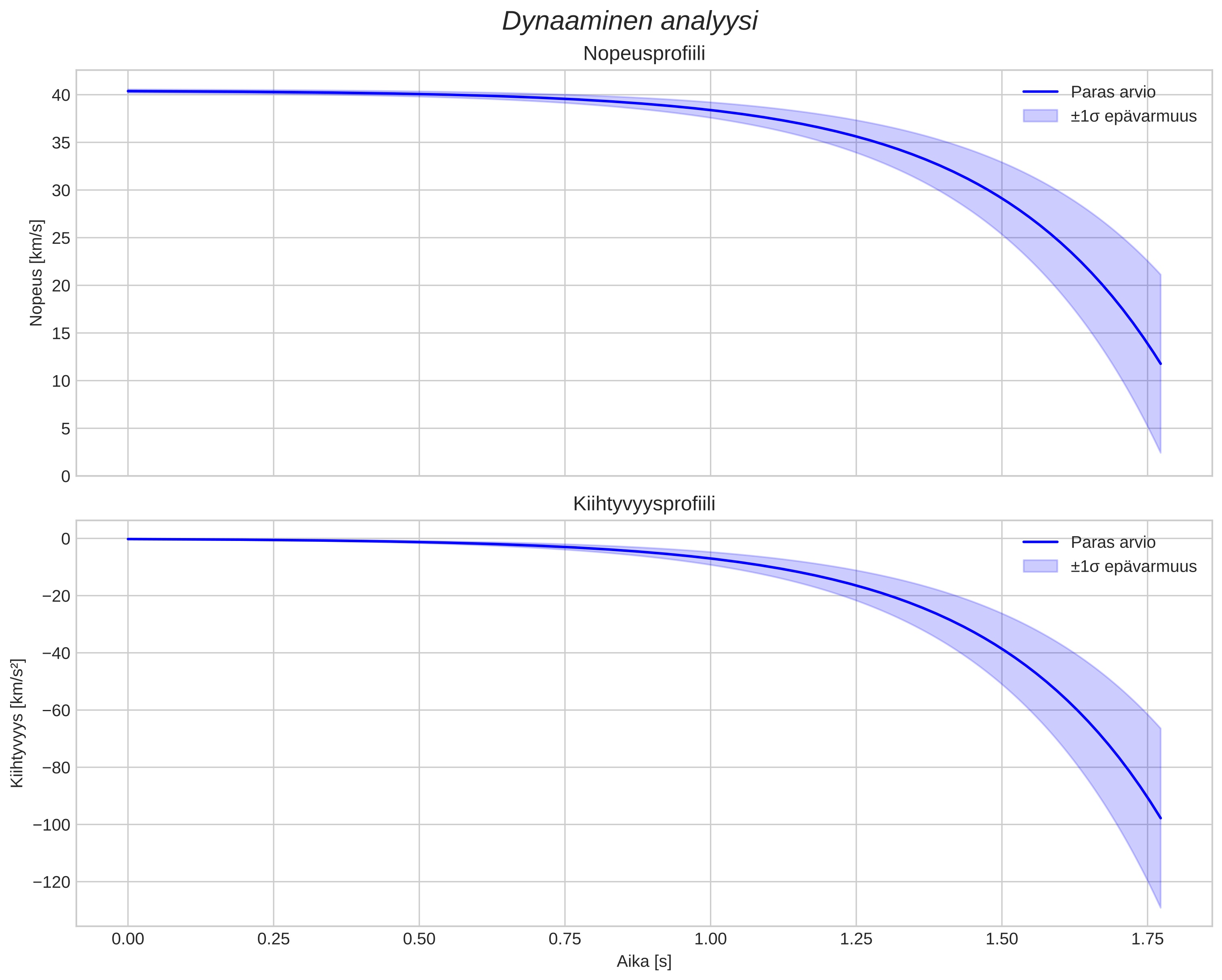 speed and acceleration