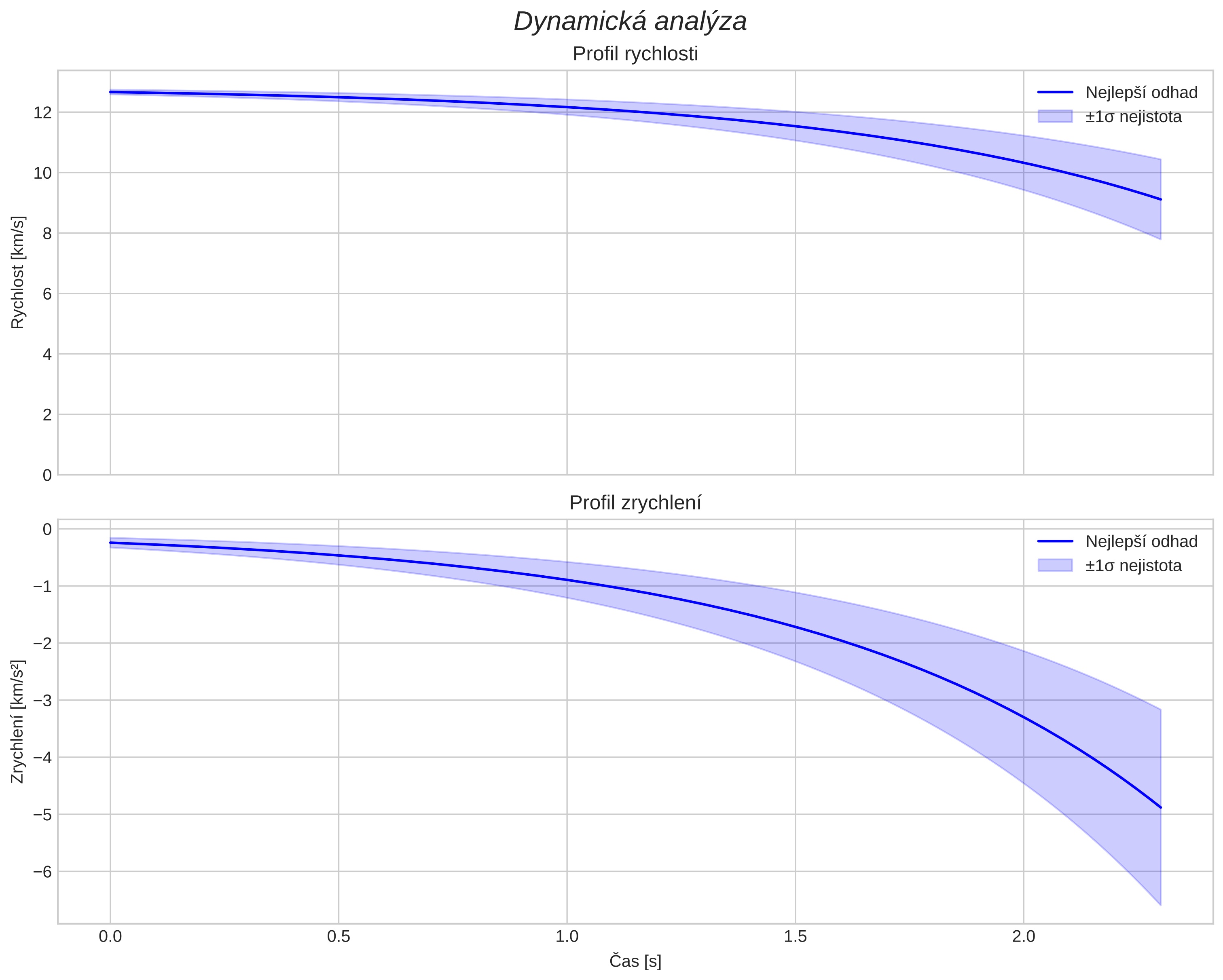 speed and acceleration