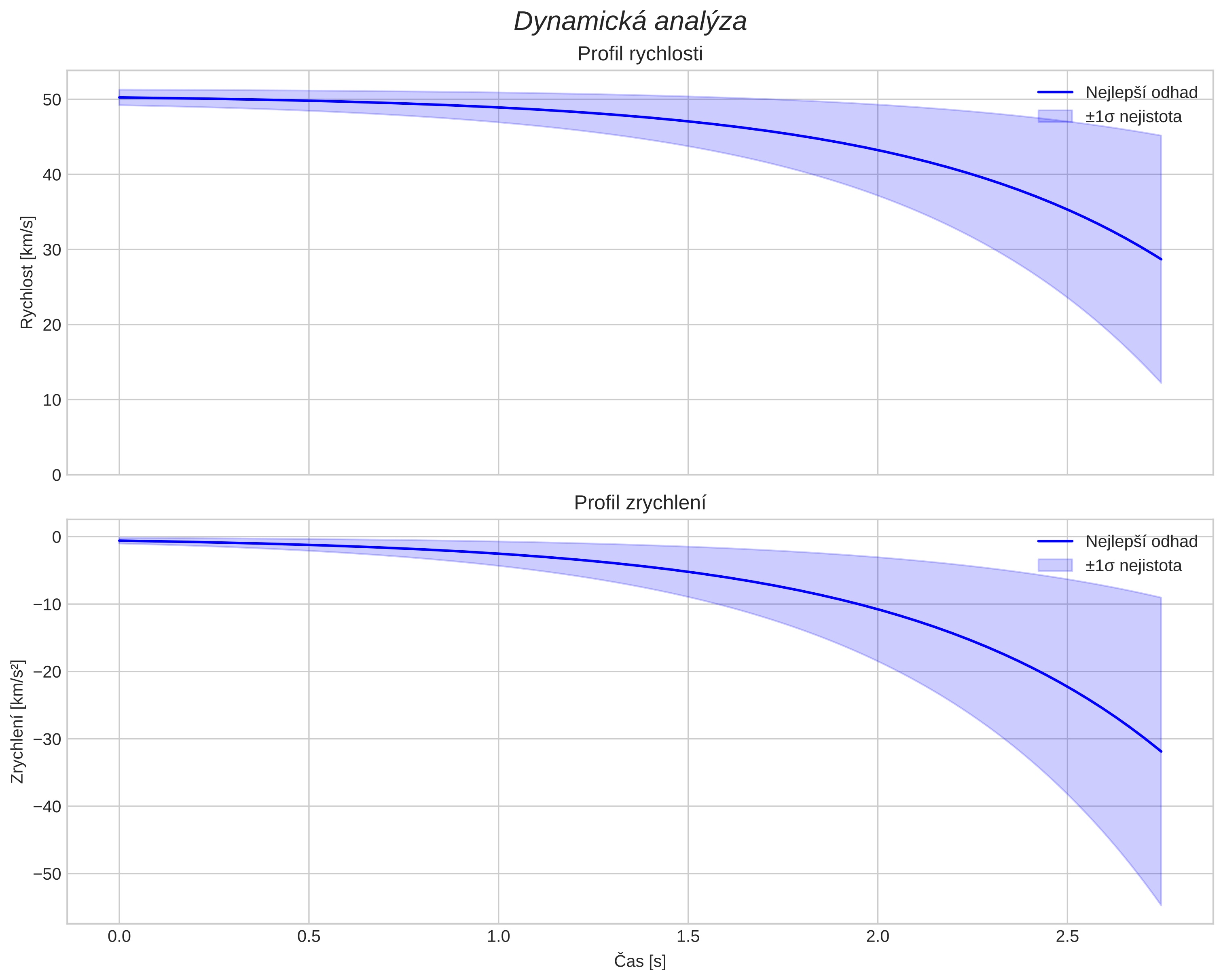 speed and acceleration