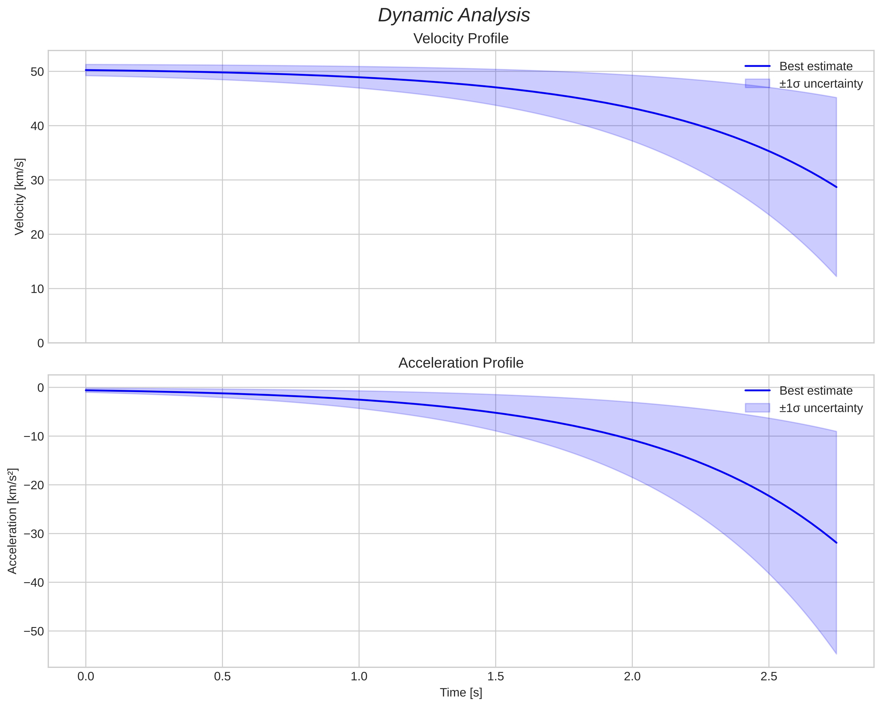 speed and acceleration
