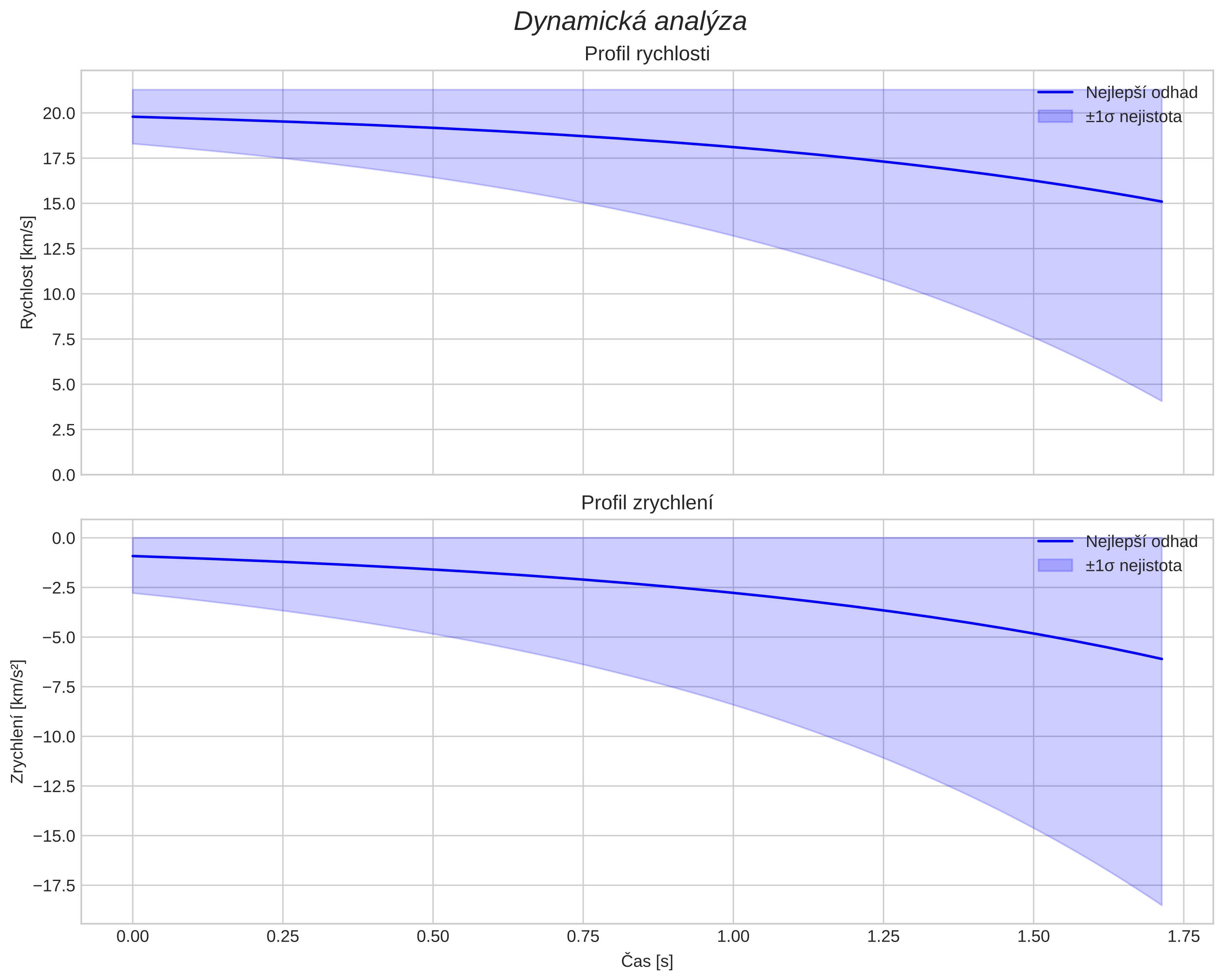 speed and acceleration