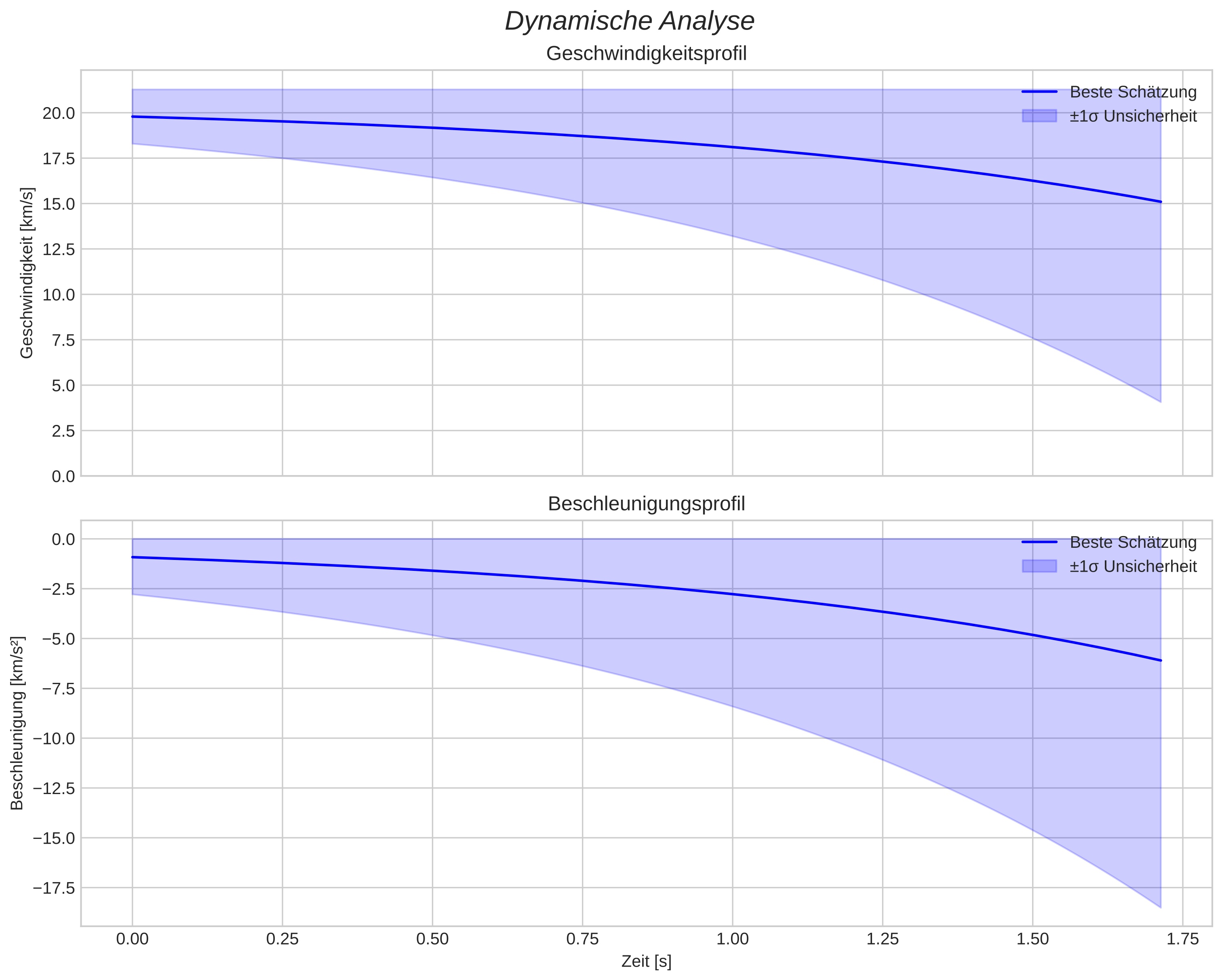 speed and acceleration